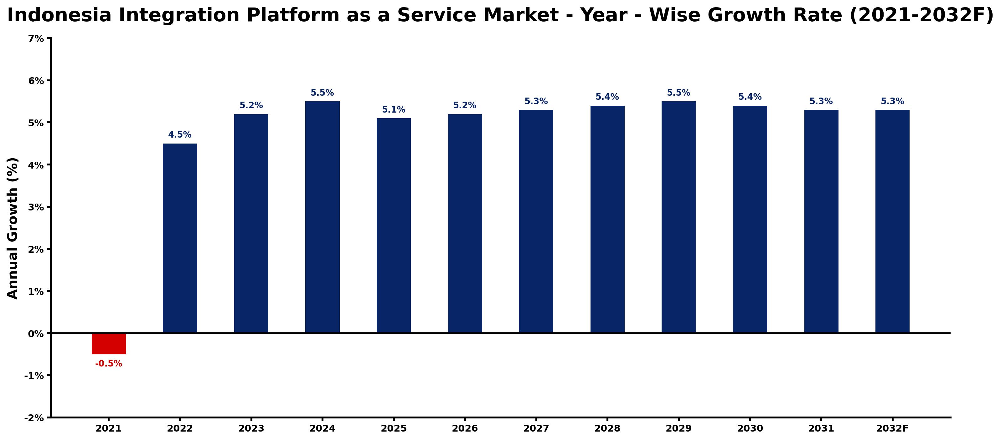 Indonesia Integration Platform as a Service Market Year-wise Growth Rate and Key Drivers
