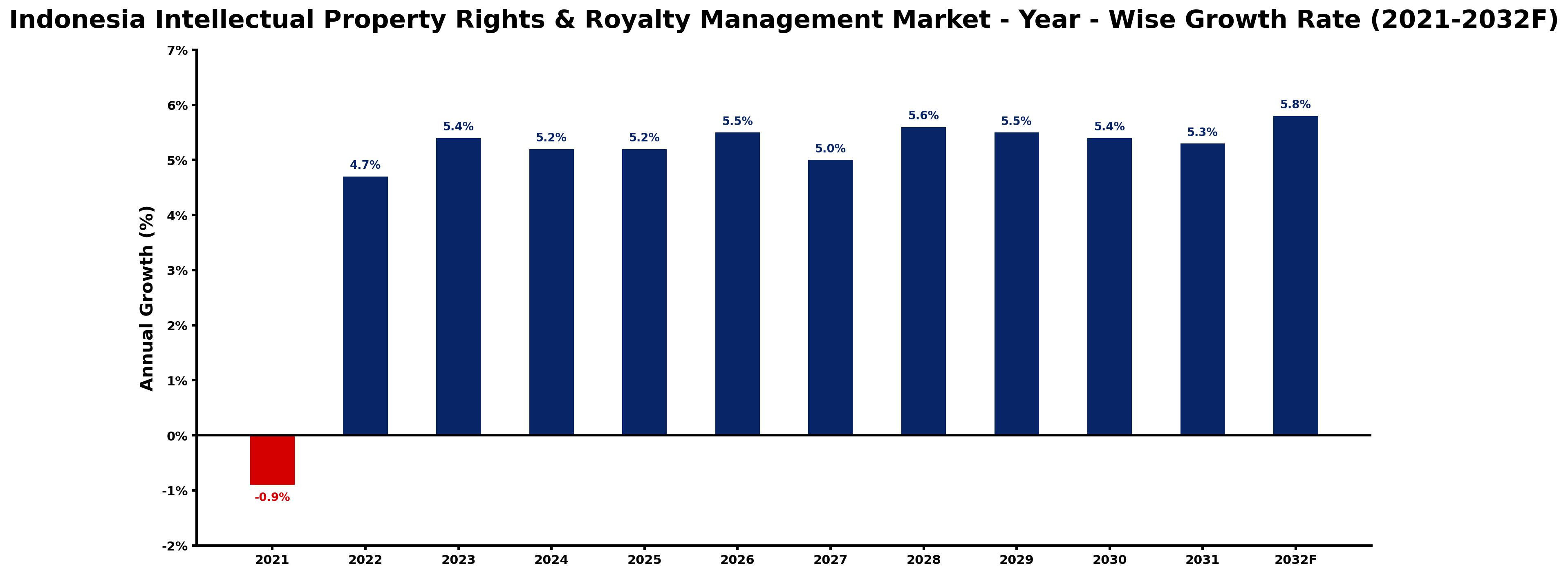 Indonesia Intellectual Property Rights & Royalty Management Market Year-wise Growth Rate and Key Drivers