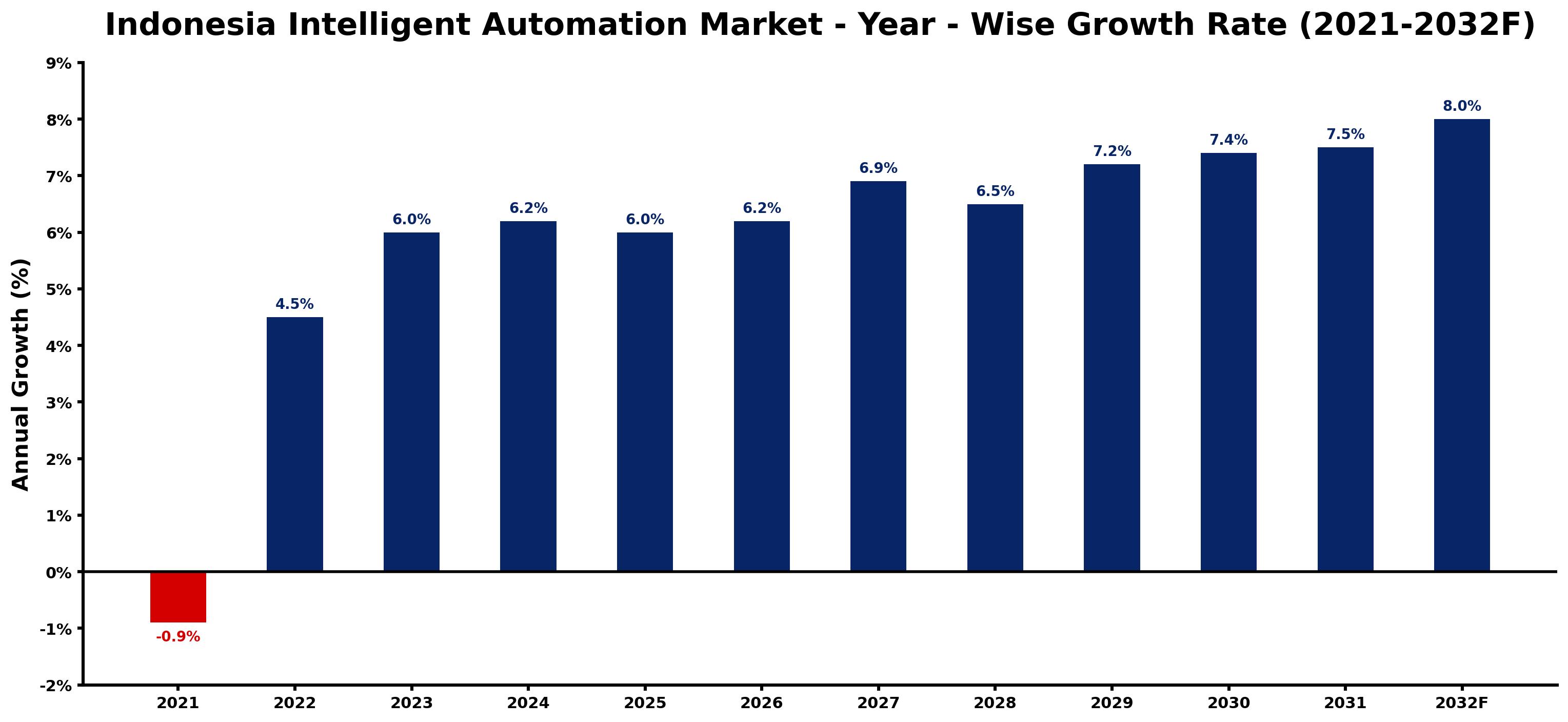Indonesia Intelligent Automation Market Year-wise Growth Rate and Key Drivers