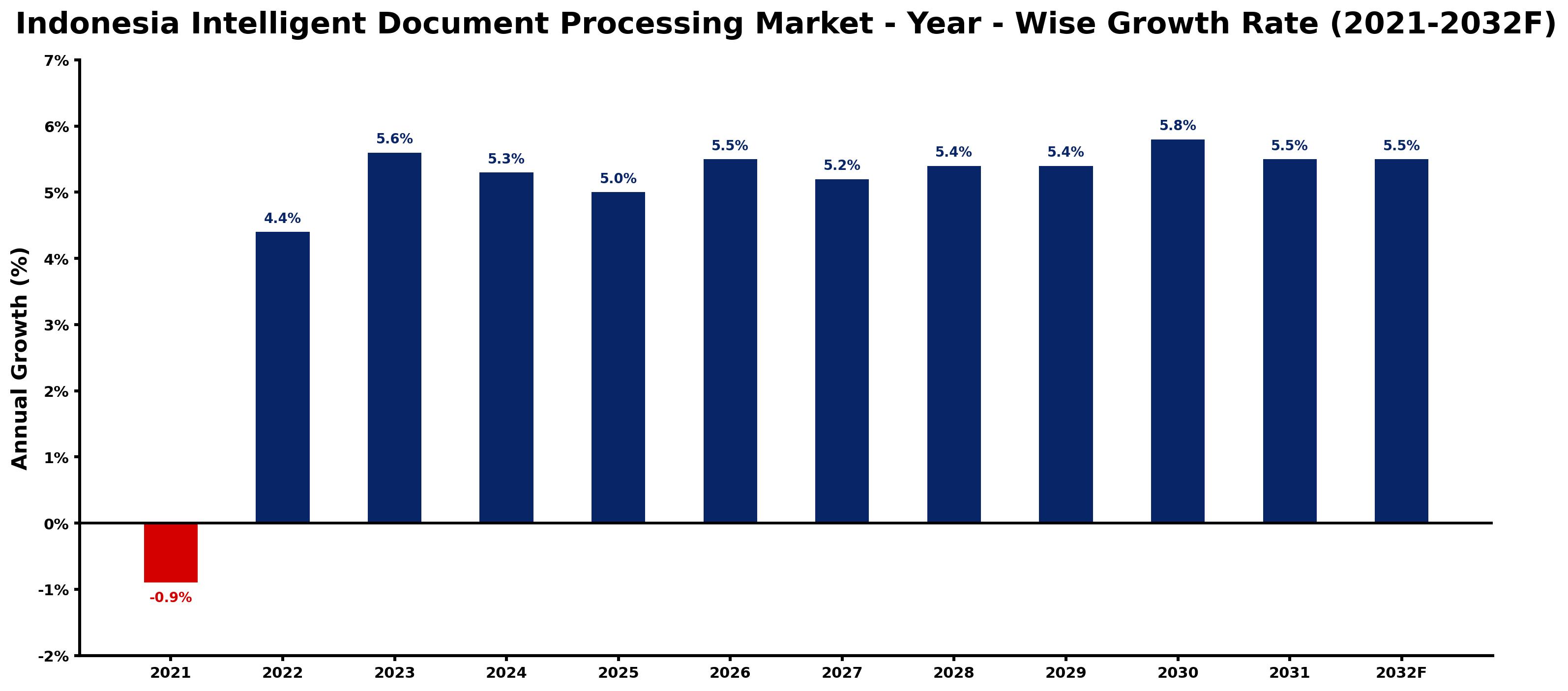Indonesia Intelligent Document Processing Market Year-wise Growth Rate and Key Drivers