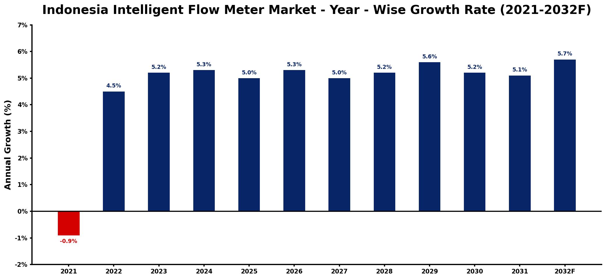Indonesia Intelligent Flow Meter Market Year-wise Growth Rate and Key Drivers