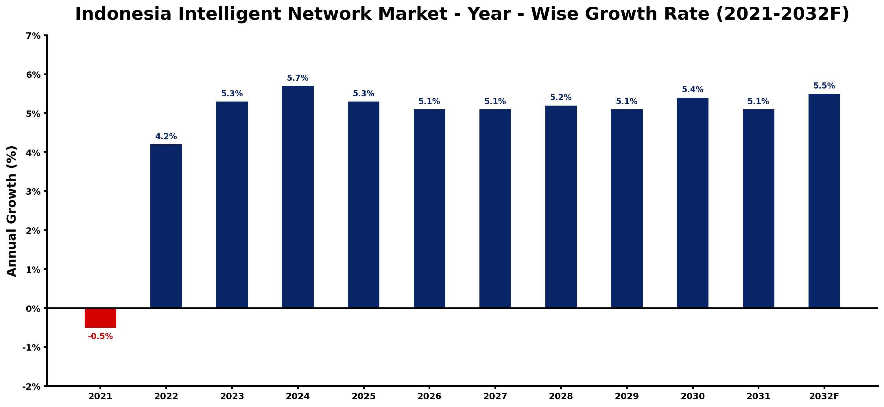 Indonesia Intelligent Network Market Year-wise Growth Rate and Key Drivers