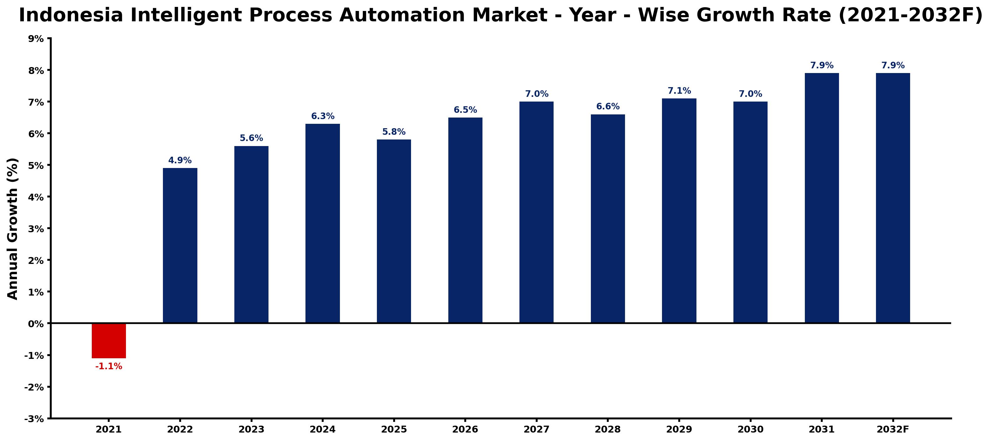 Indonesia Intelligent Process Automation Market Year-wise Growth Rate and Key Drivers