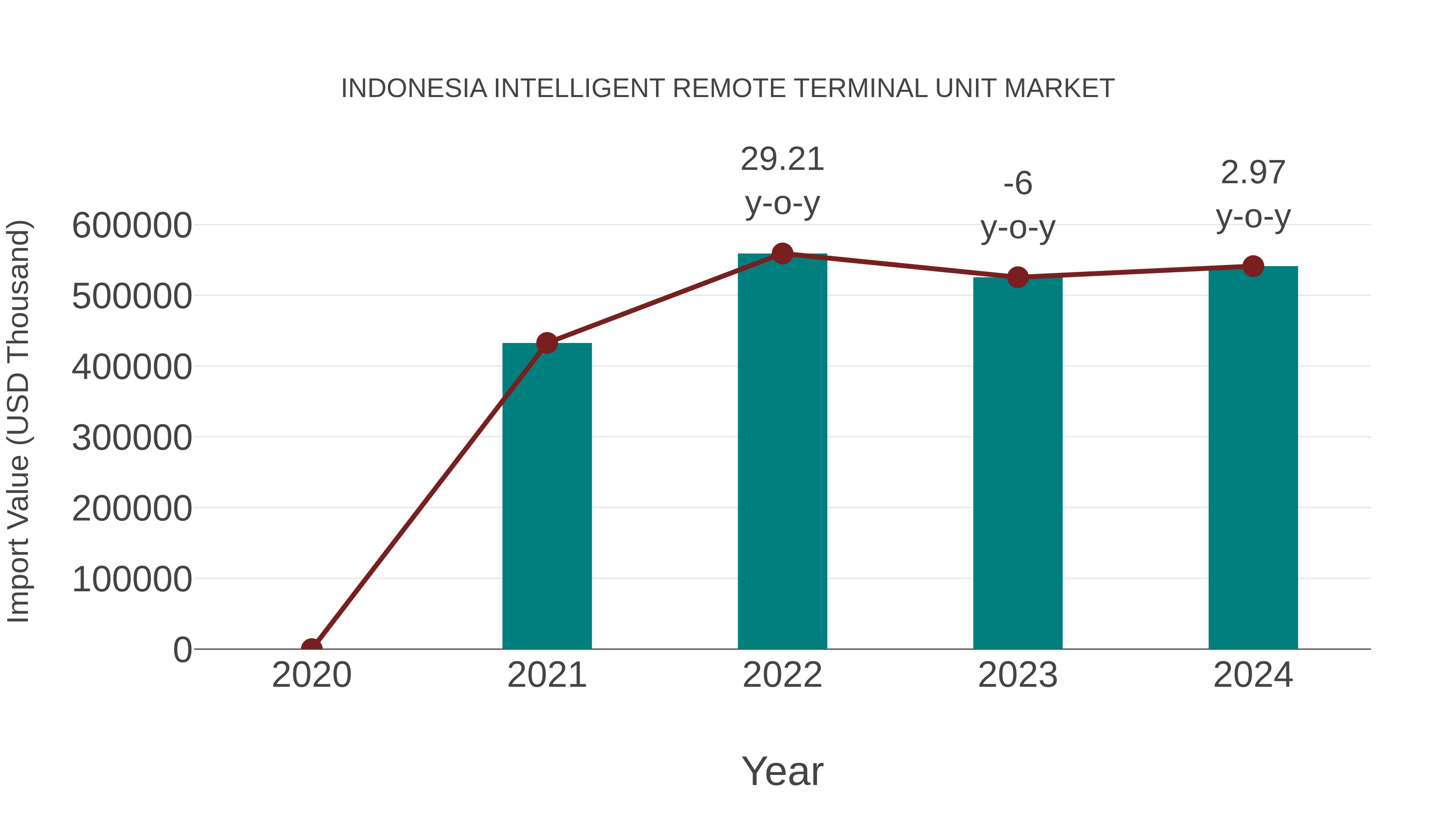 Indonesia Intelligent Remote Terminal Unit Market: Import Trend Analysis