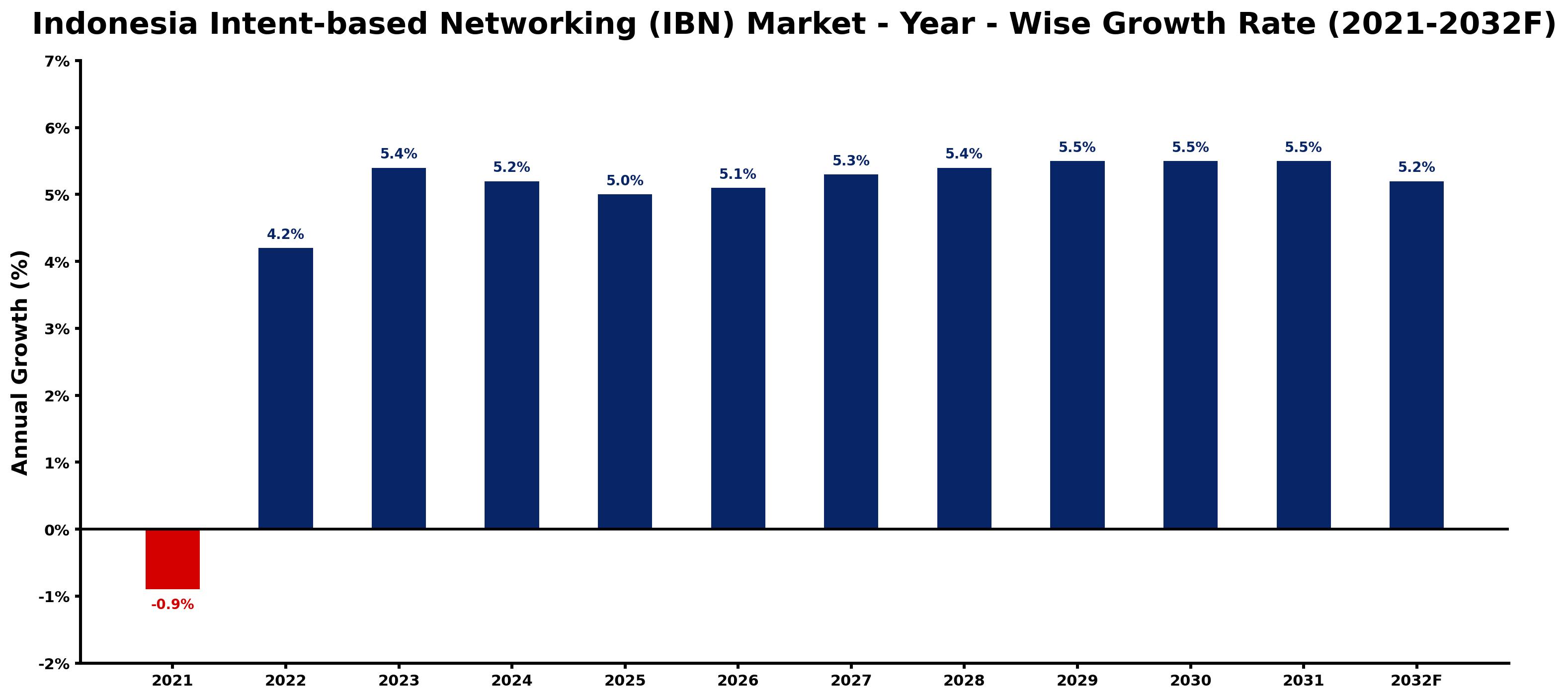 Indonesia Intent-based Networking (IBN) Market Year-wise Growth Rate and Key Drivers