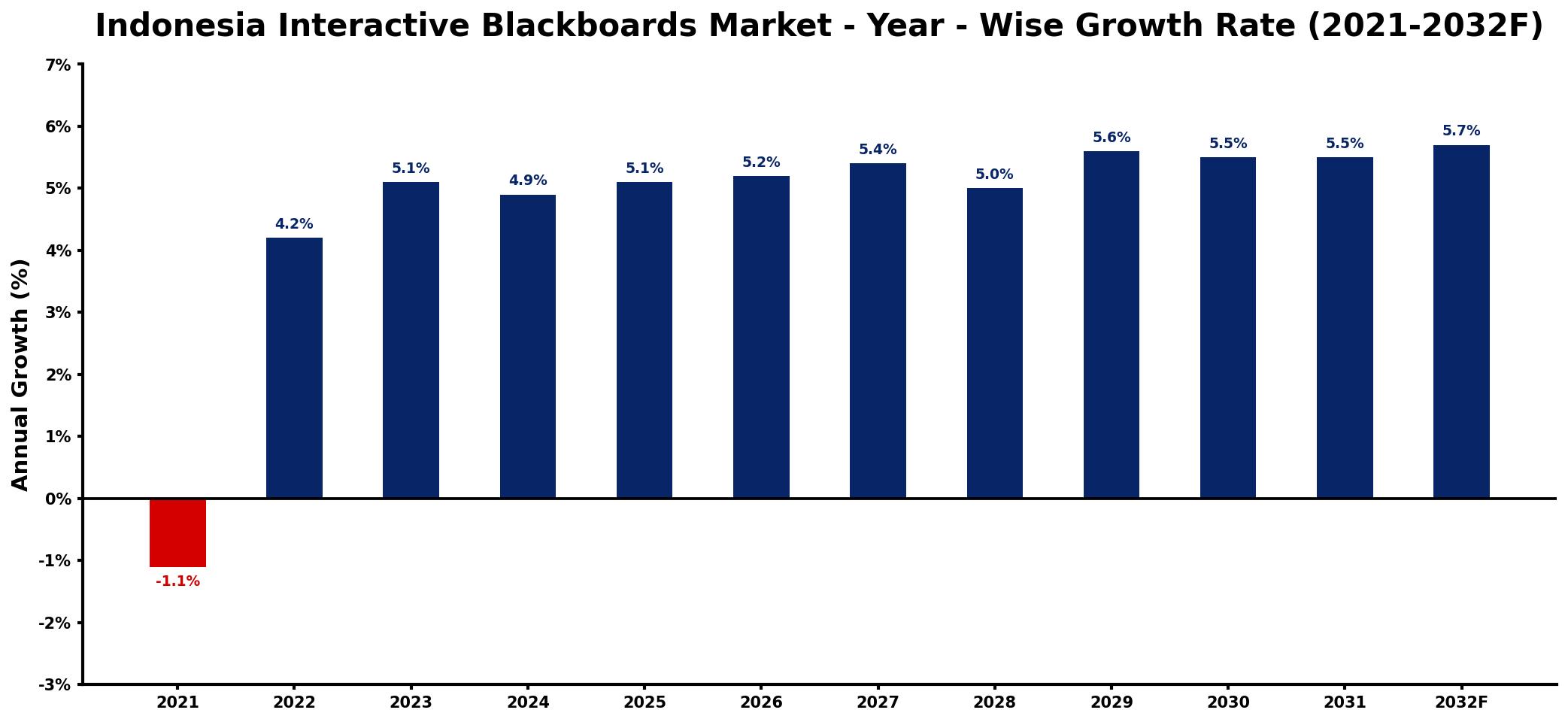 Indonesia Interactive Blackboards Market Year-wise Growth Rate and Key Drivers