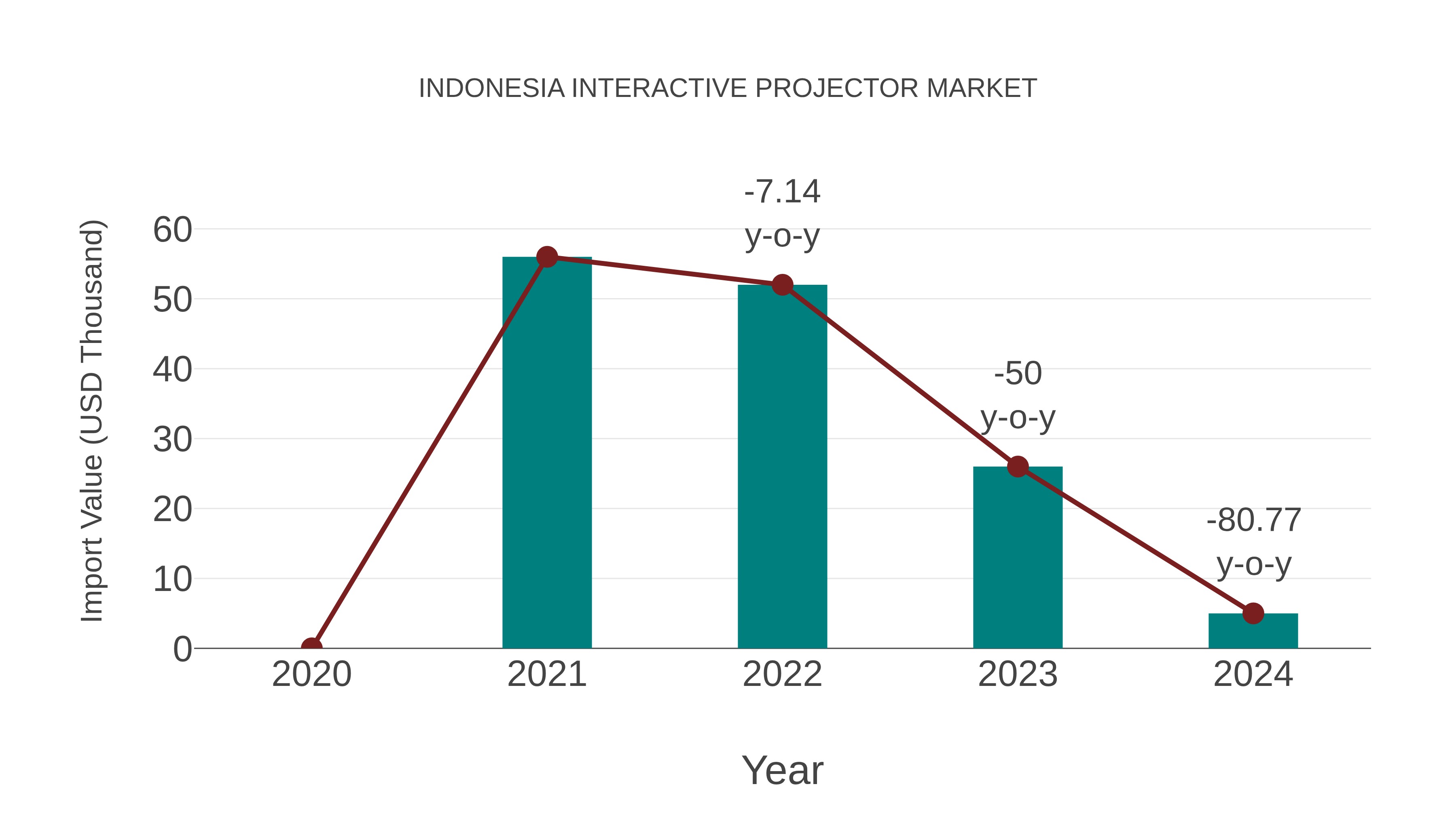  Indonesia Interactive Projector Market: Import Trend Analysis