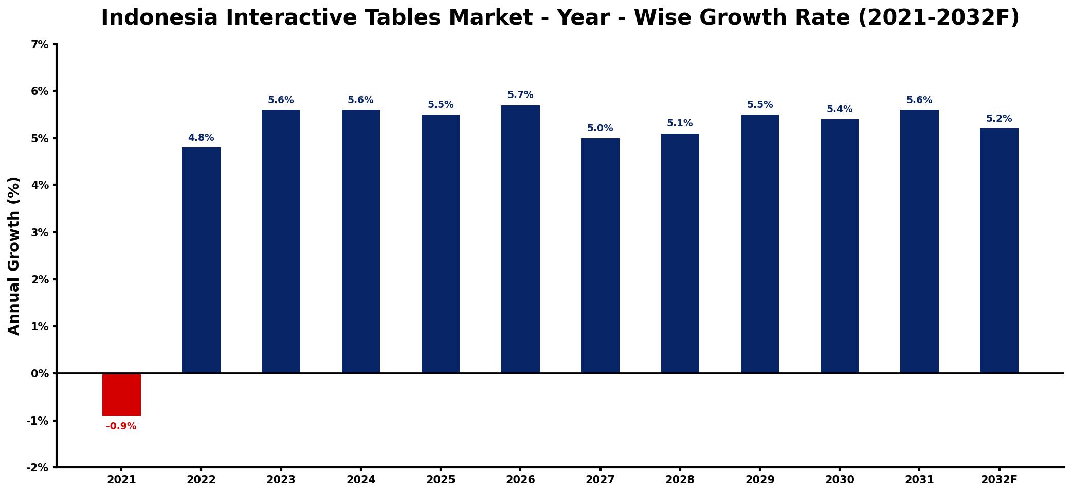 Indonesia Interactive Tables Market Year-wise Growth Rate and Key Drivers