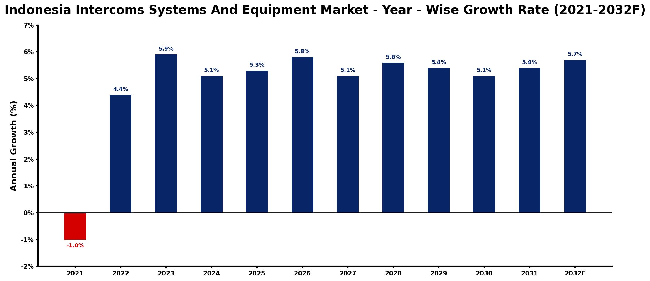 Indonesia Intercoms Systems And Equipment Market Year-wise Growth Rate and Key Drivers