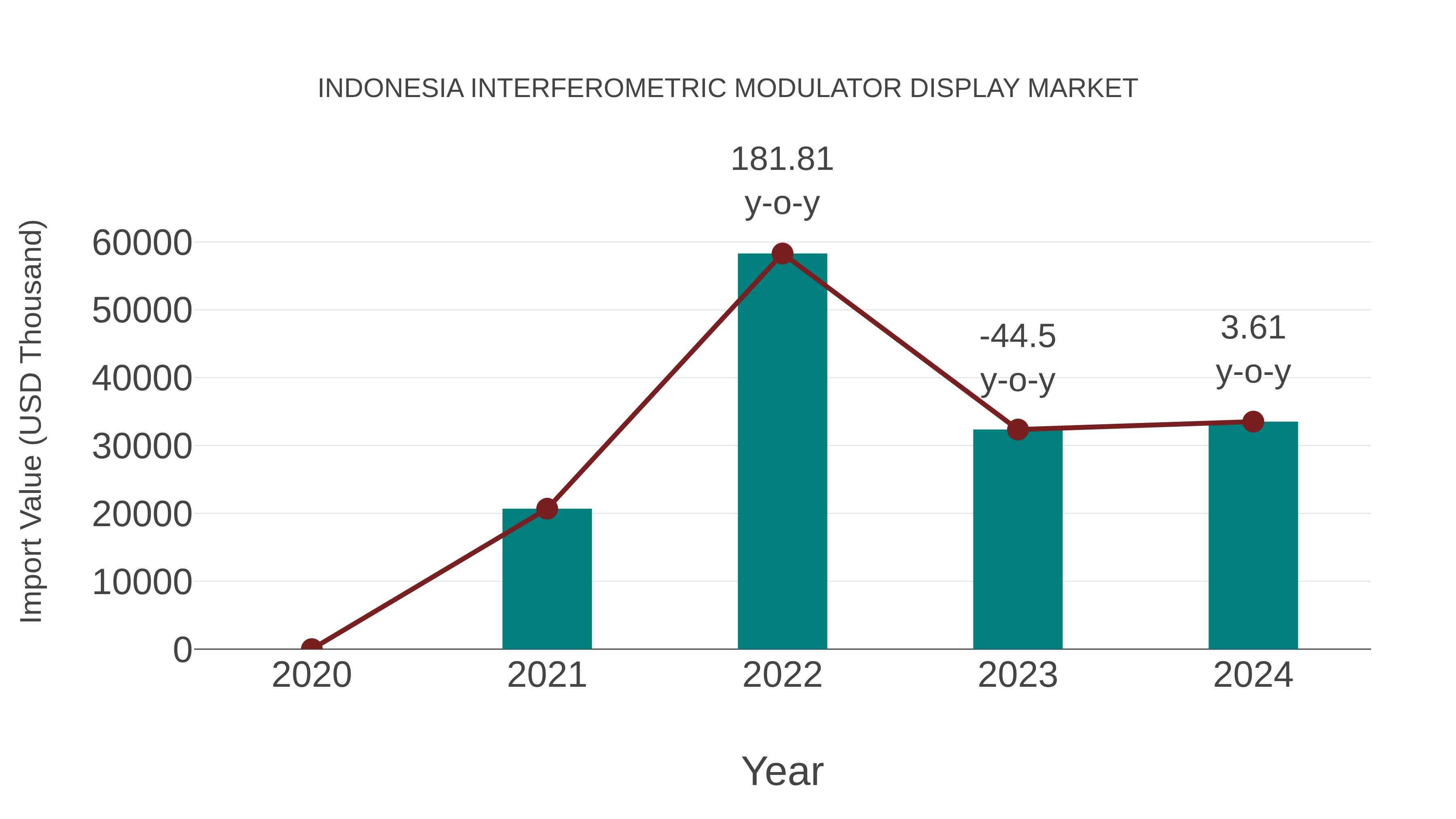  Indonesia Interferometric Modulator Display Market: Import Trend Analysis