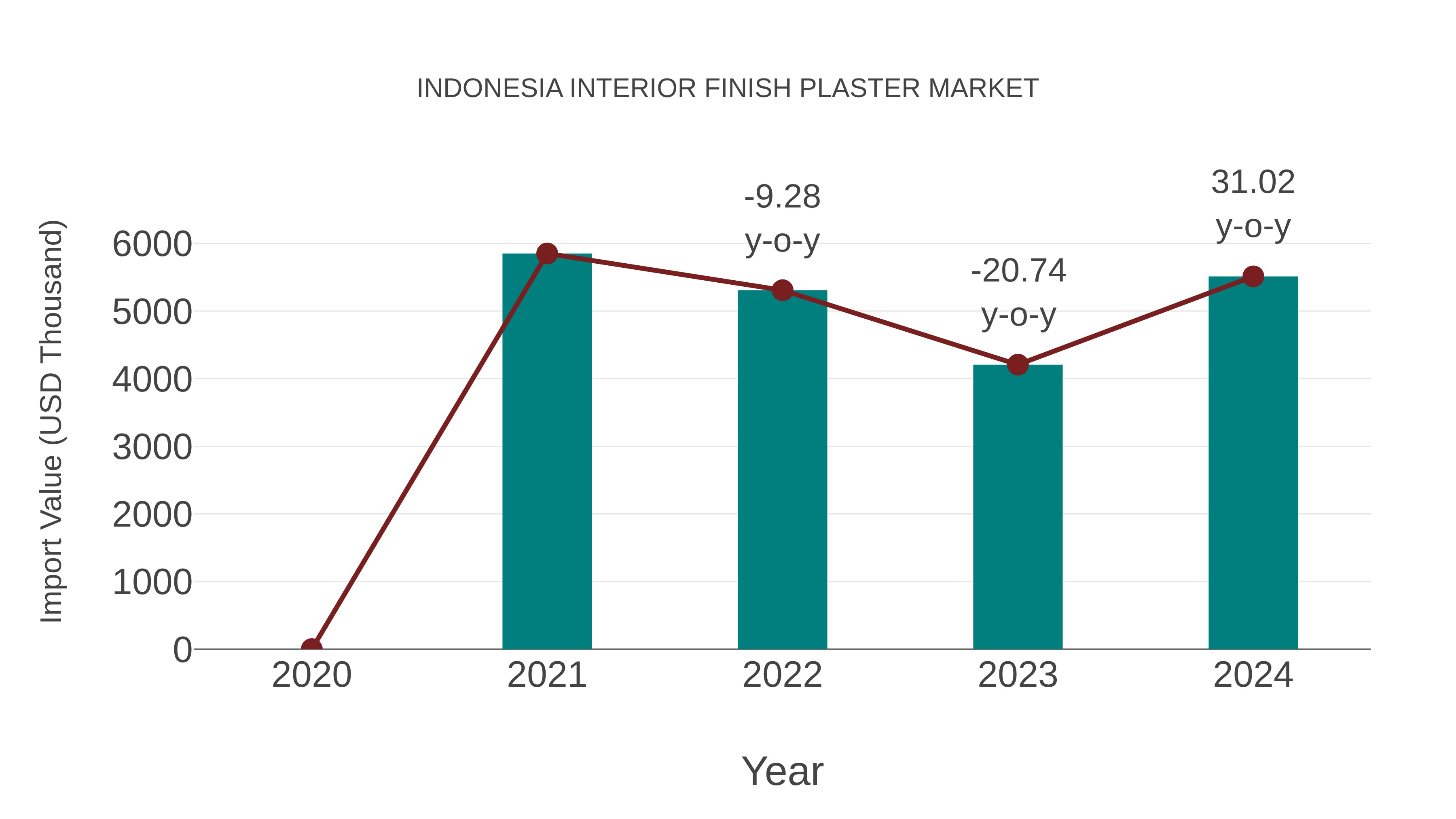  Indonesia Interior Finish Plaster Market: Import Trend Analysis