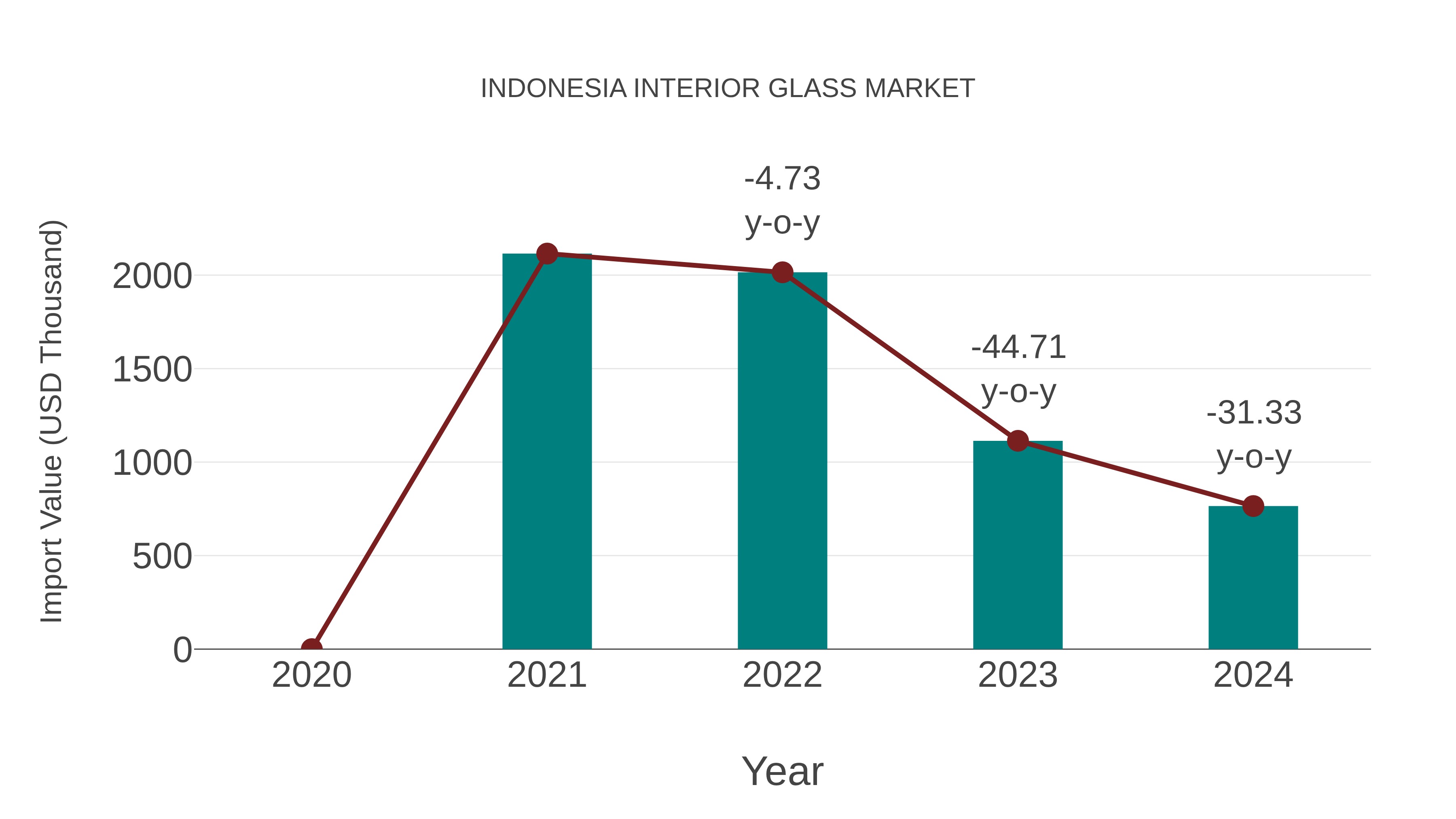  Indonesia Interior Glass Market: Import Trend Analysis