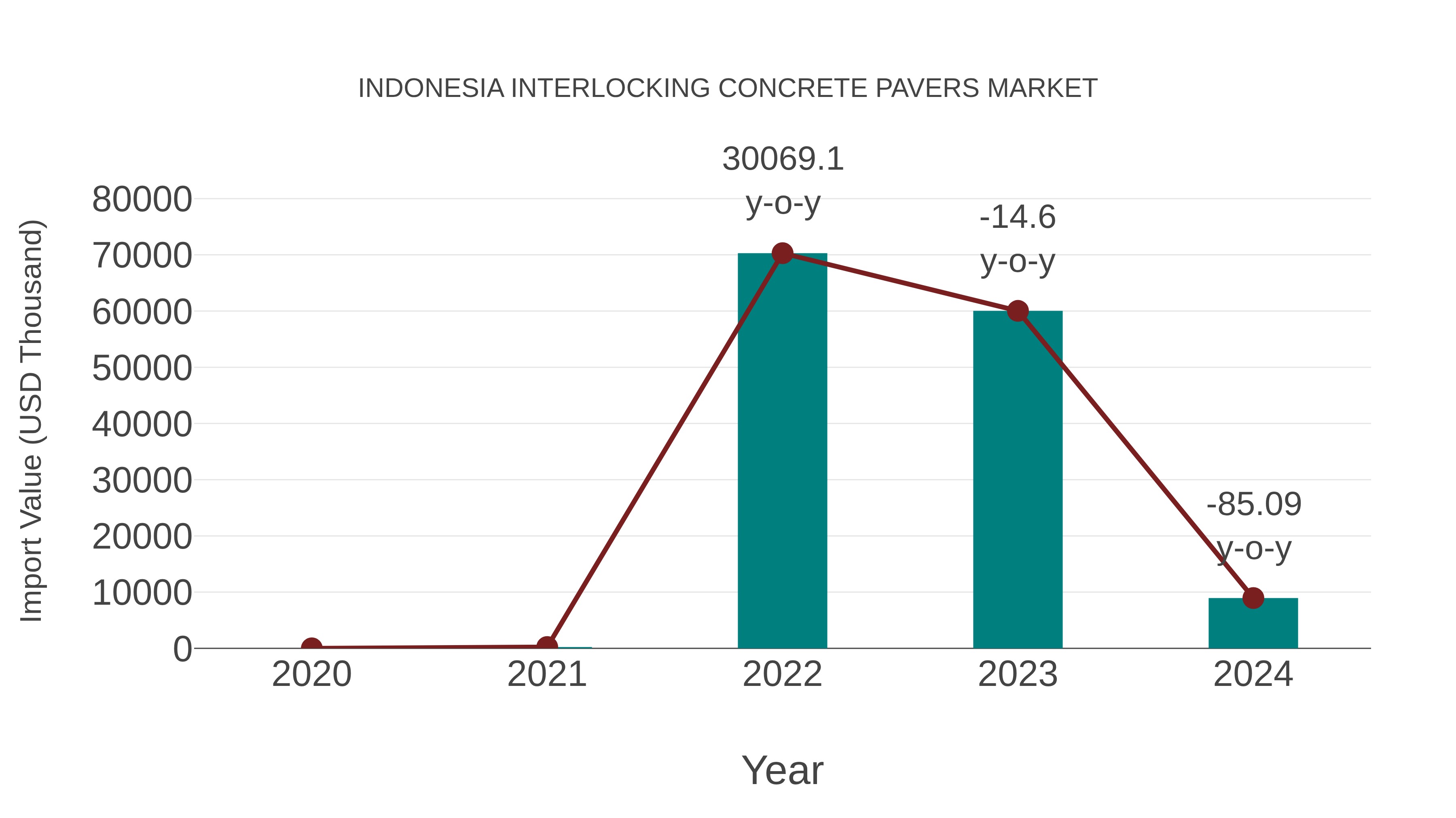  Indonesia Interlocking Concrete Pavers Market: Import Trend Analysis