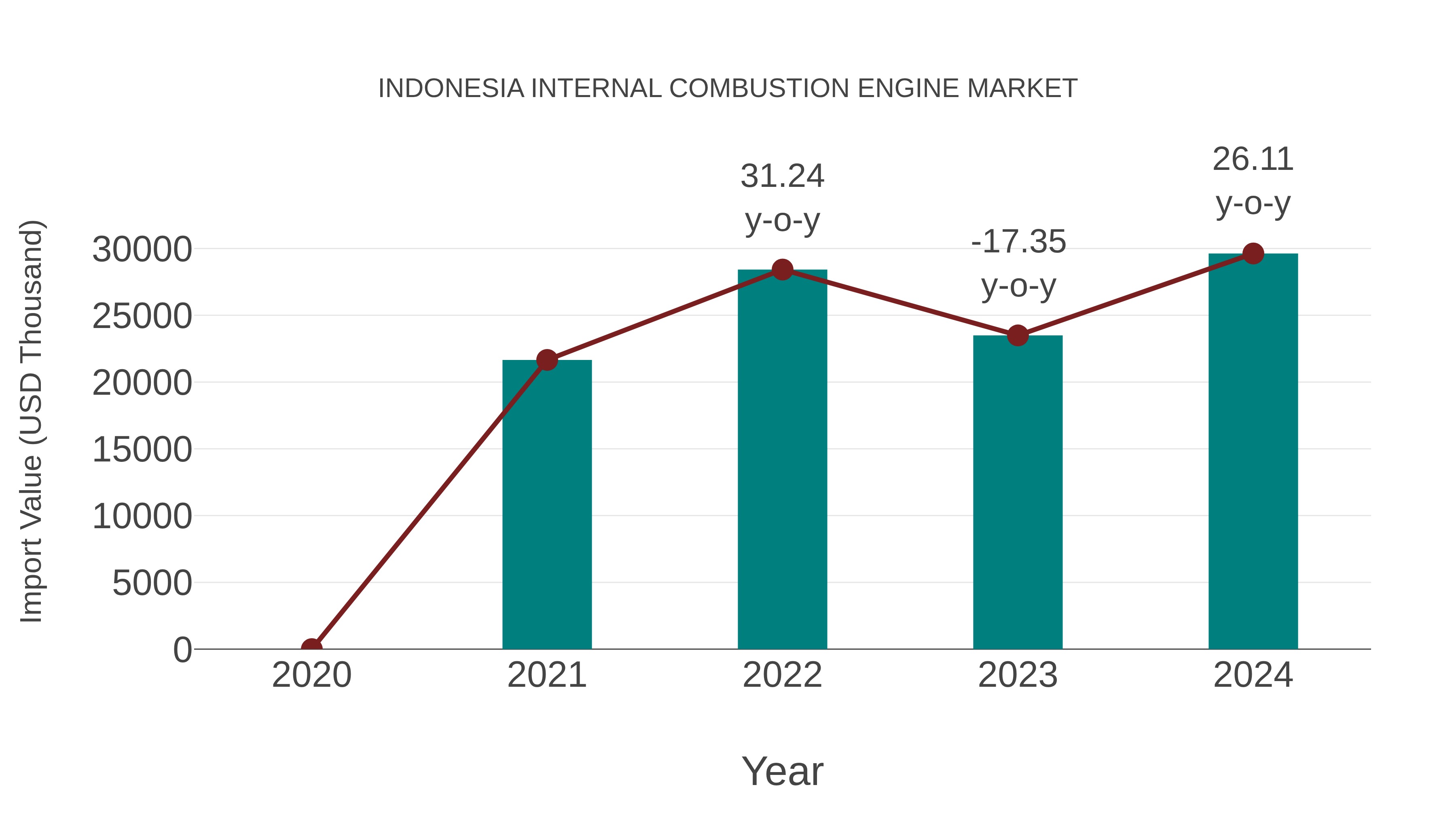 Indonesia Internal Combustion Engine Market: Import Trend Analysis