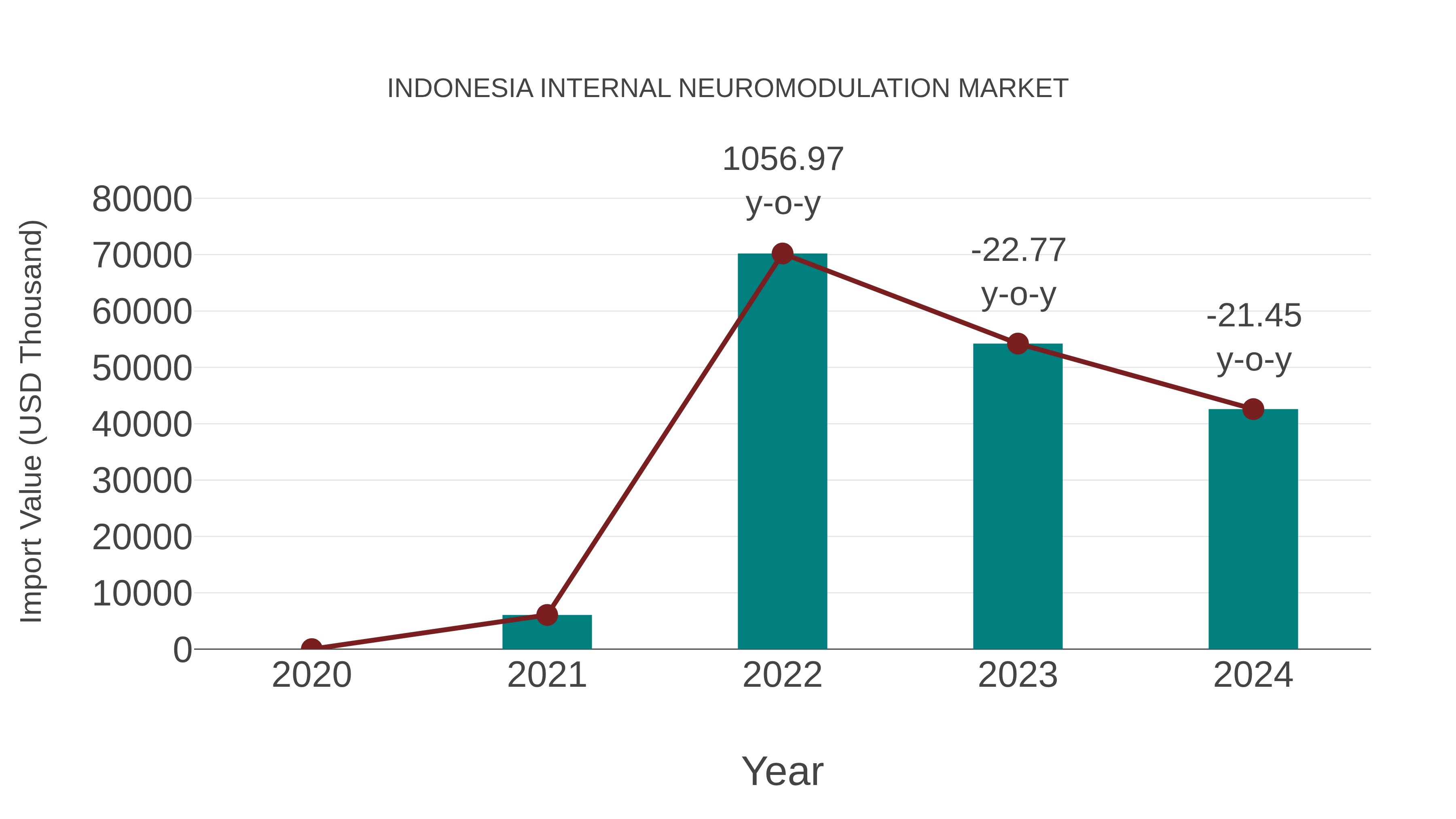  Indonesia Internal Neuromodulation Market: Import Trend Analysis