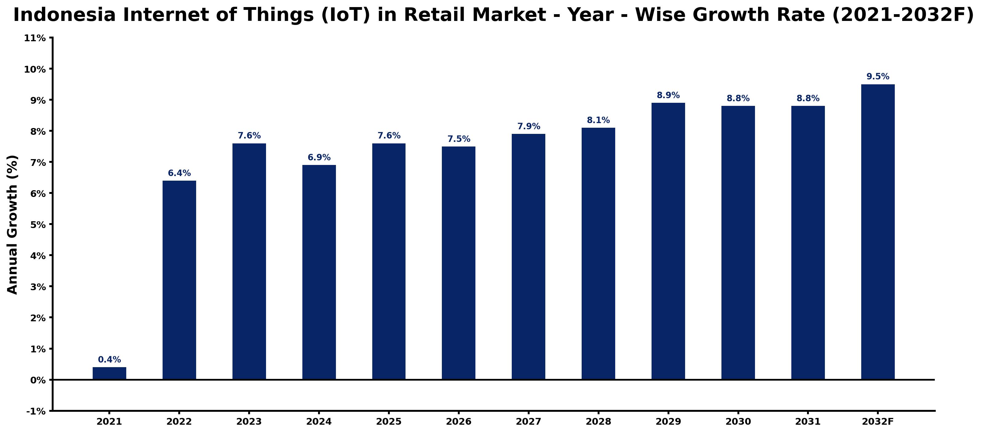 Indonesia Internet of Things (IoT) in Retail Market Year-wise Growth Rate and Key Drivers