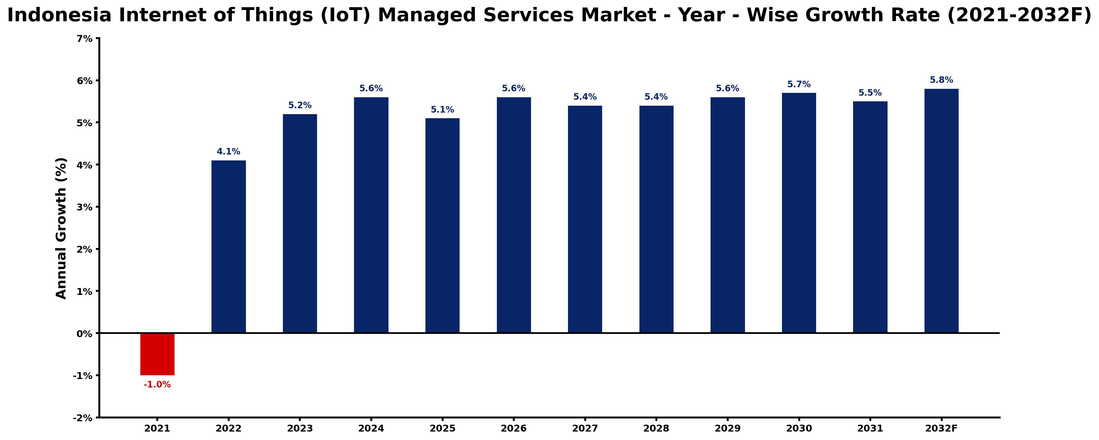 Indonesia Internet of Things (IoT) Managed Services Market Year-wise Growth Rate and Key Drivers