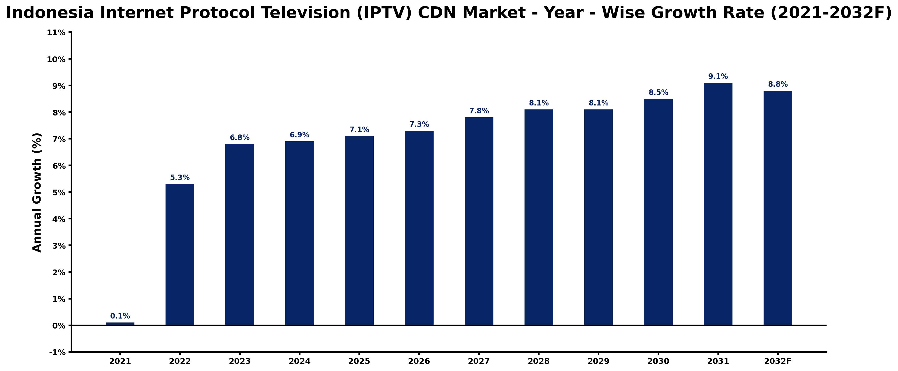 Indonesia Internet Protocol Television (IPTV) CDN Market Year-wise Growth Rate and Key Drivers