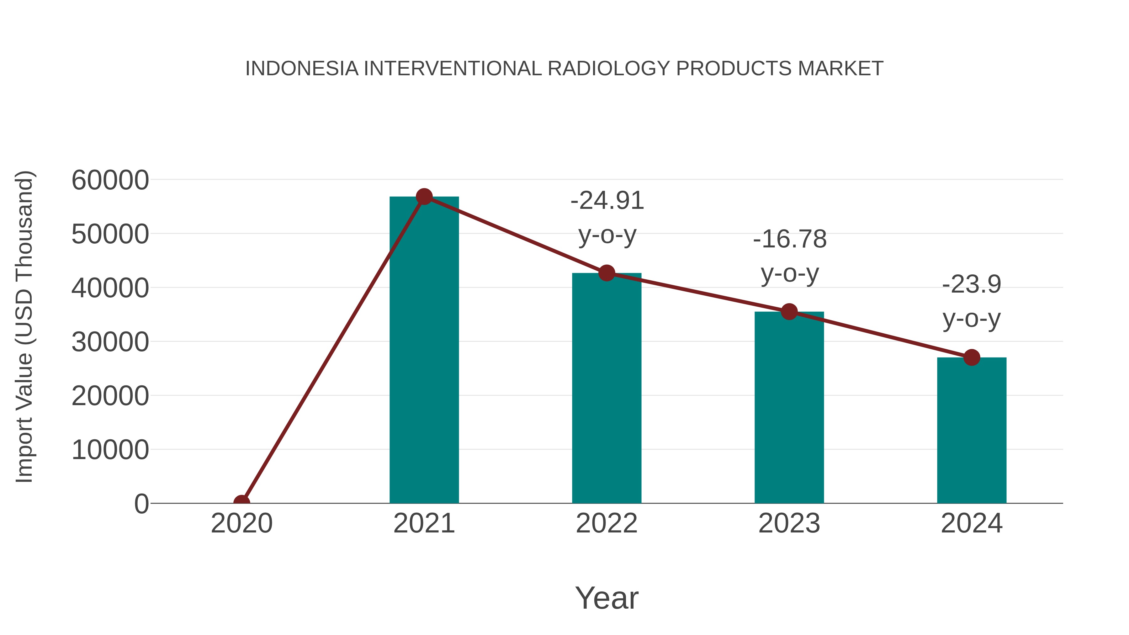 Indonesia Interventional Radiology Products Market: Import Trend Analysis