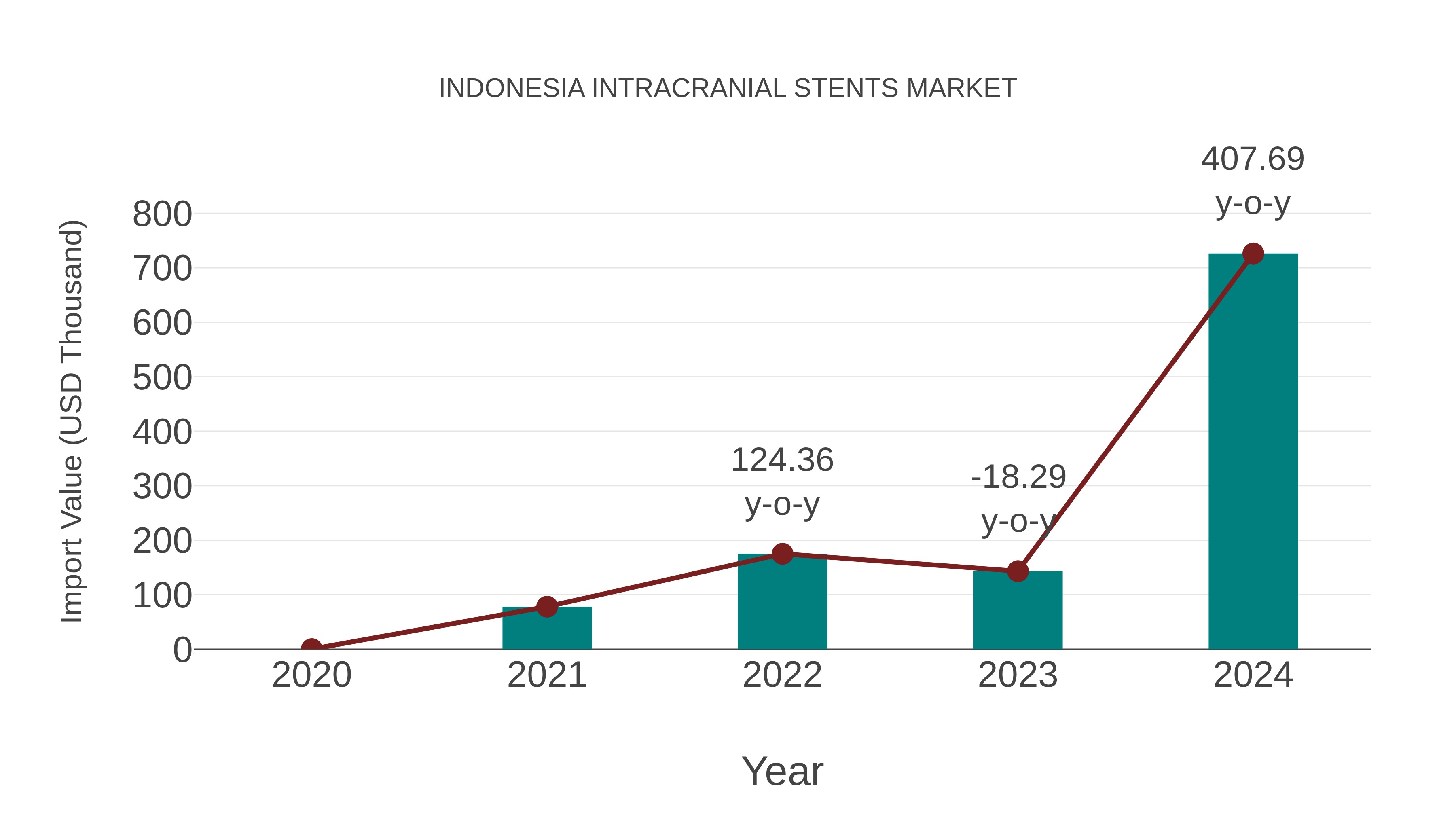  Indonesia Intracranial Stents Market: Import Trend Analysis