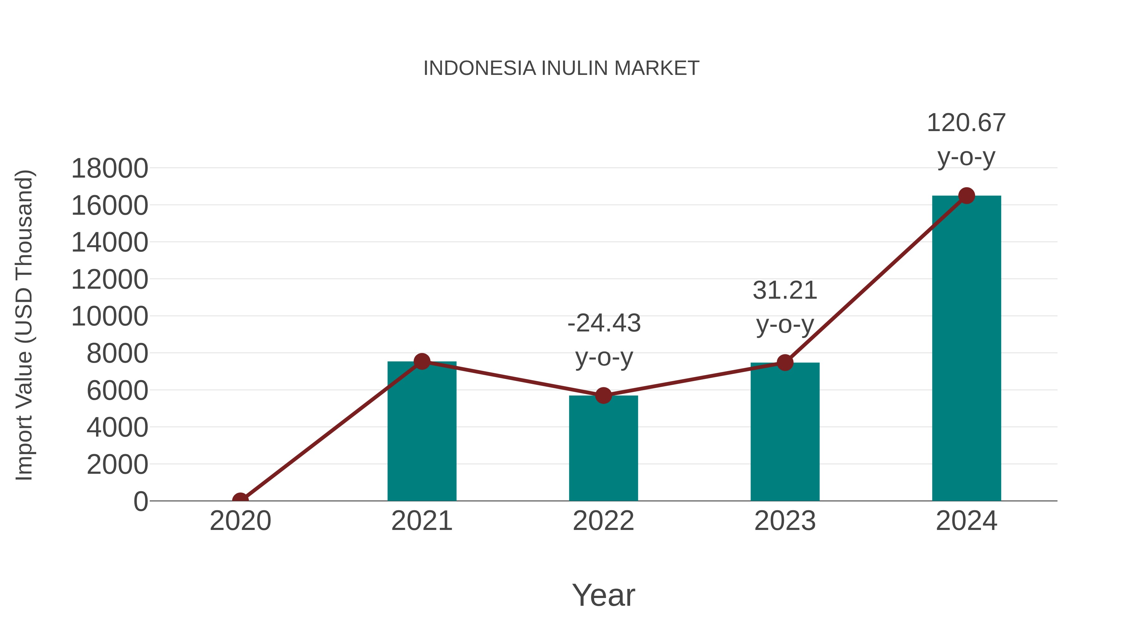  Indonesia Inulin Market: Import Trend Analysis