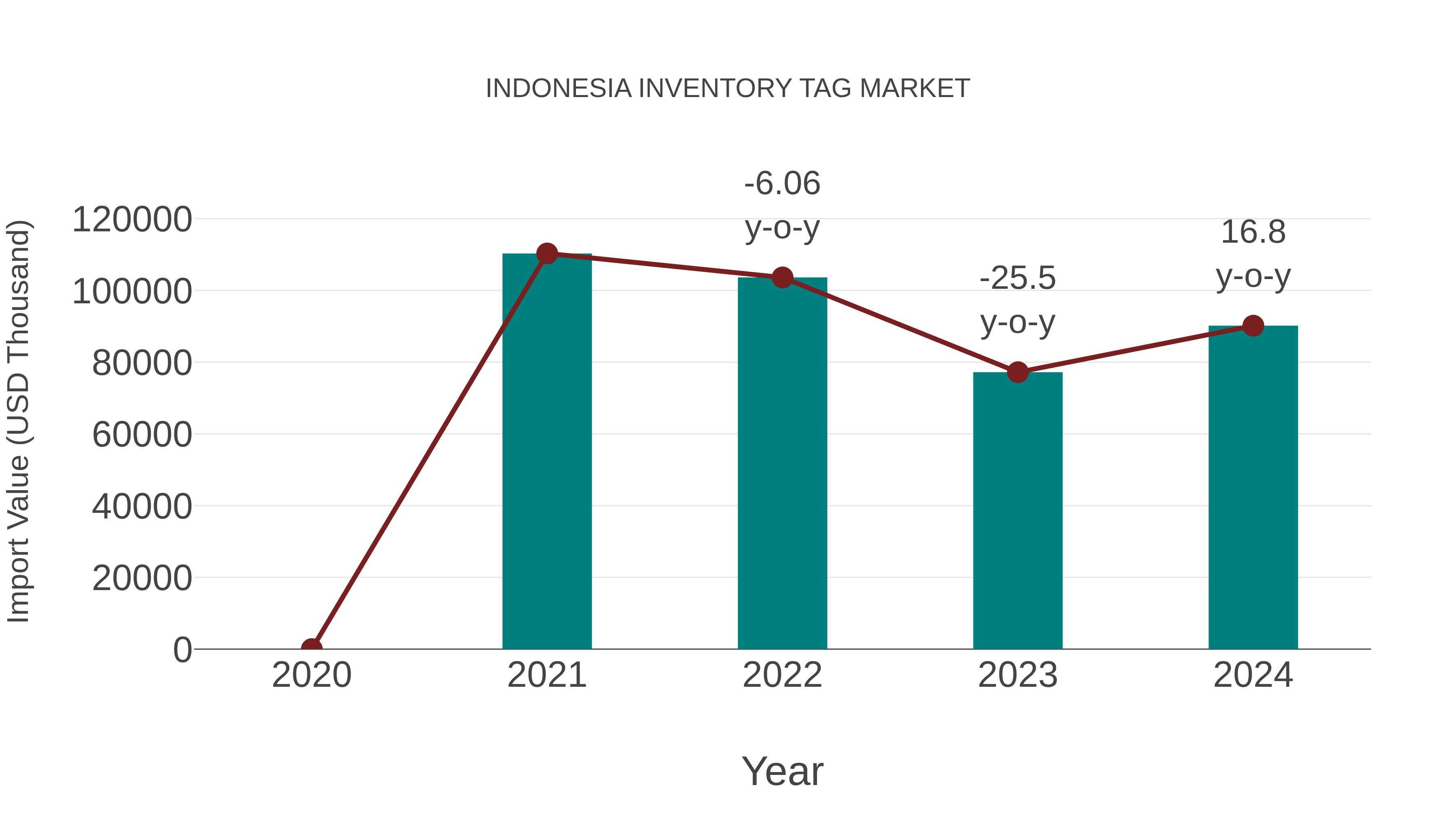  Indonesia Inventory Tag Market: Import Trend Analysis