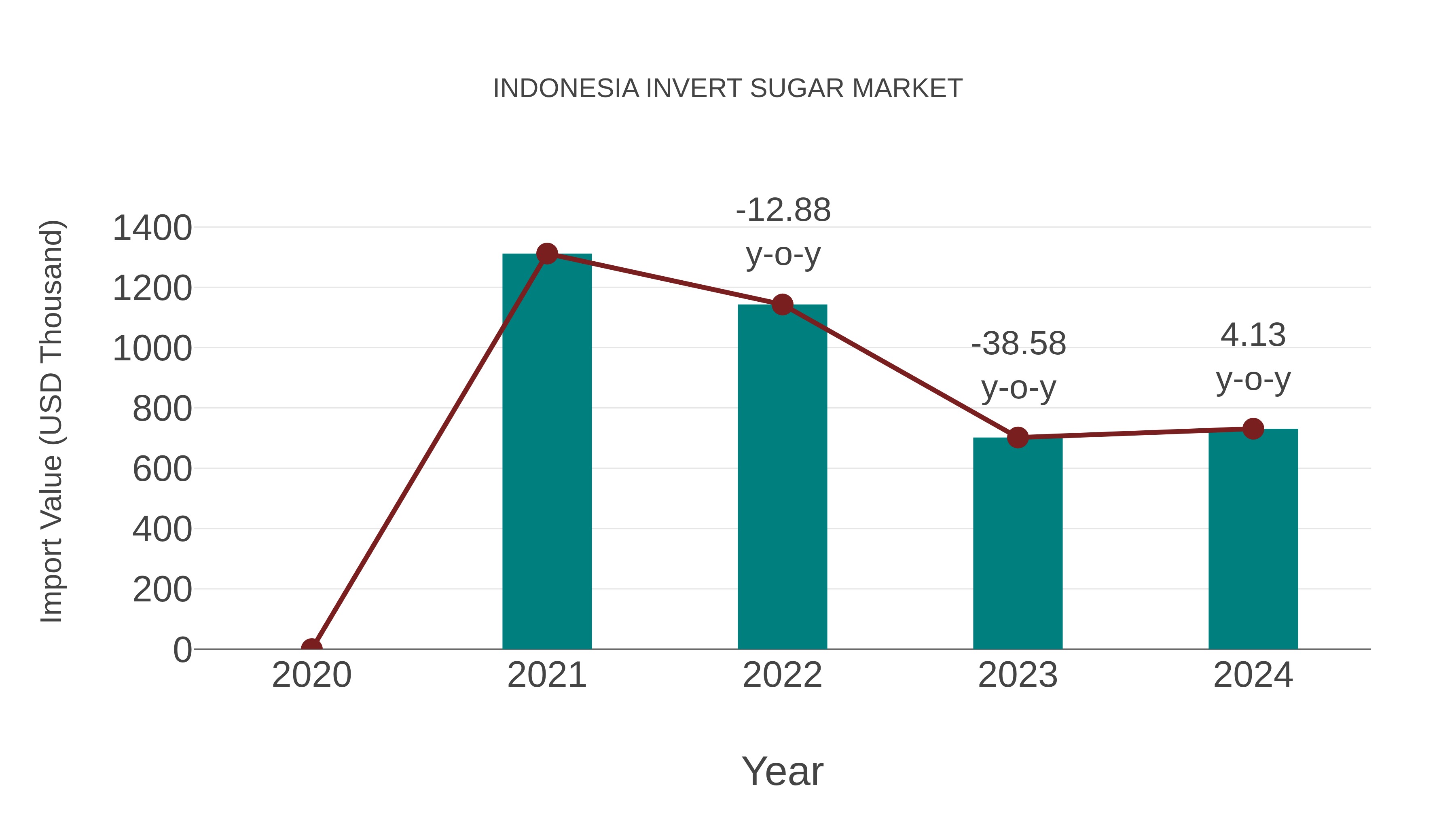  Indonesia Invert Sugar Market: Import Trend Analysis