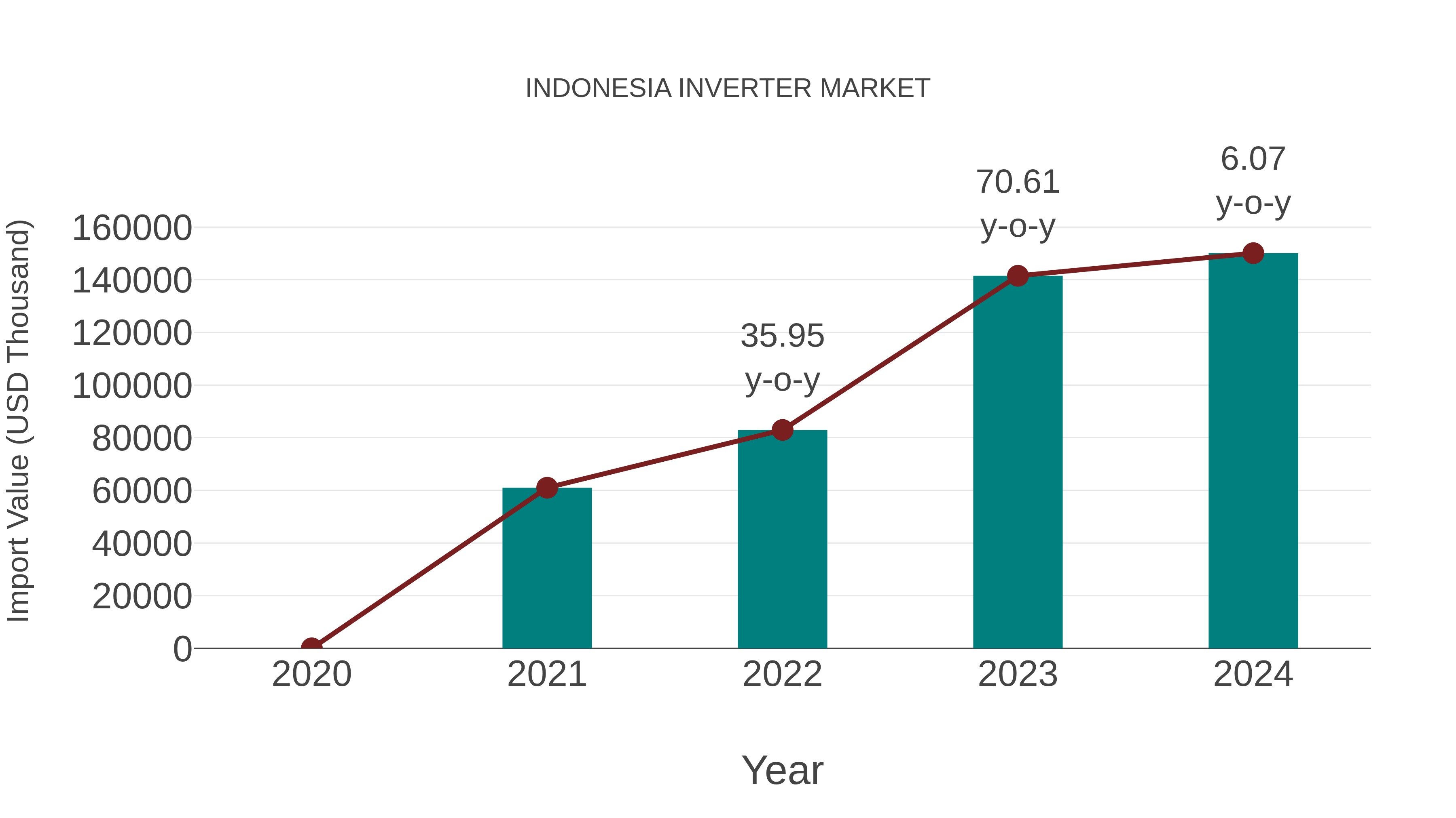  Indonesia Inverter Market: Import Trend Analysis