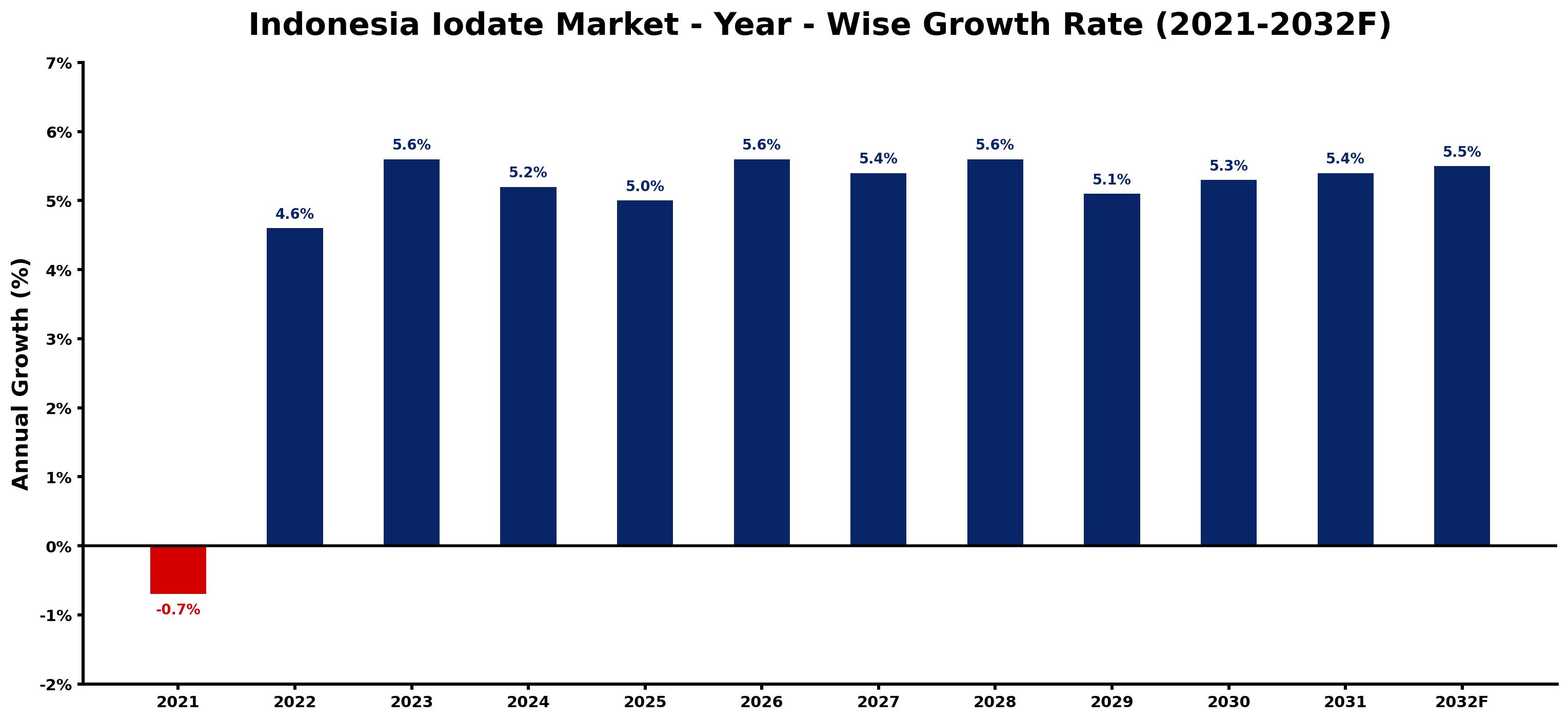 Indonesia Iodate Market Year-wise Growth Rate and Key Drivers