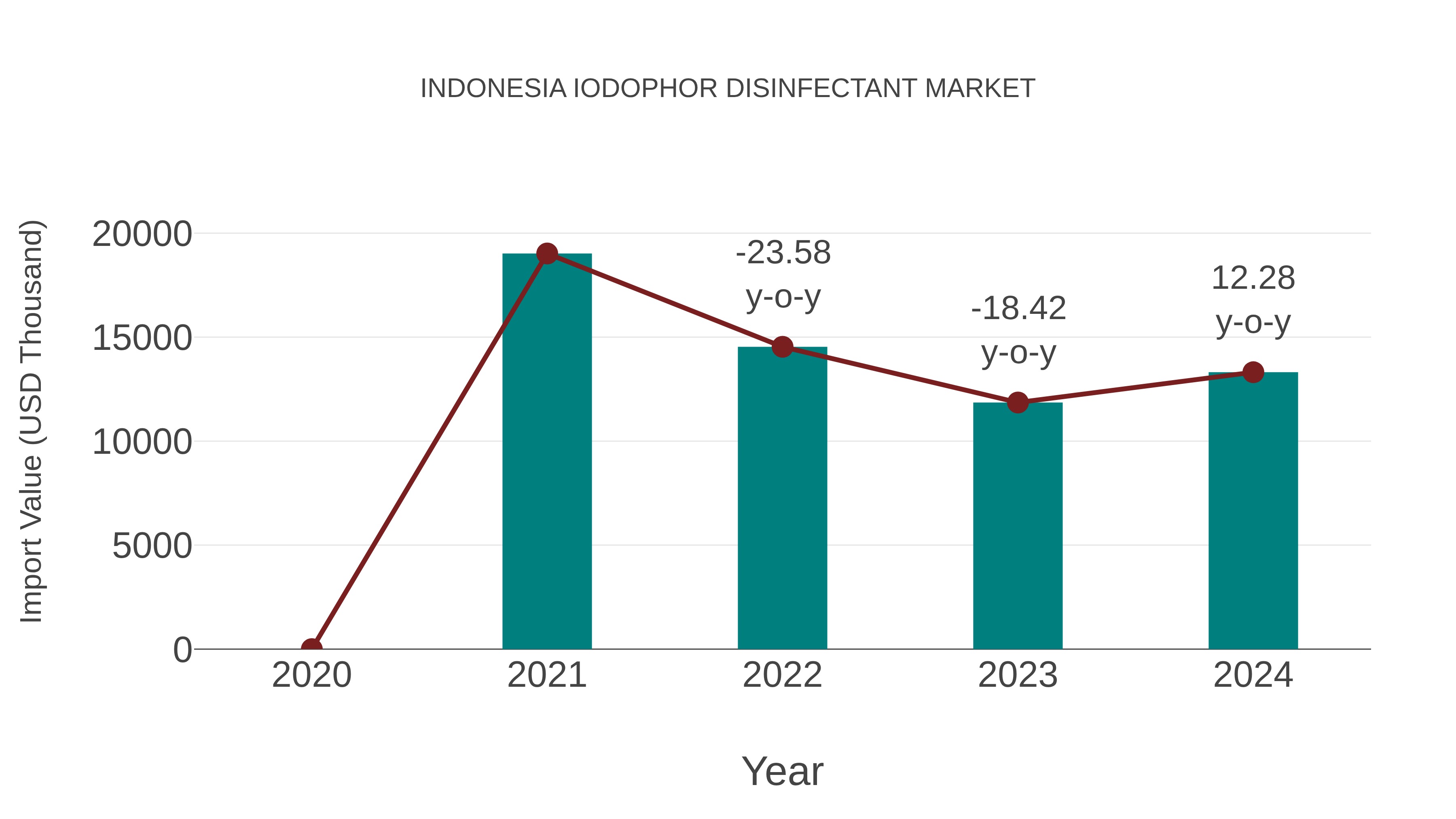  Indonesia Iodophor Disinfectant Market: Import Trend Analysis