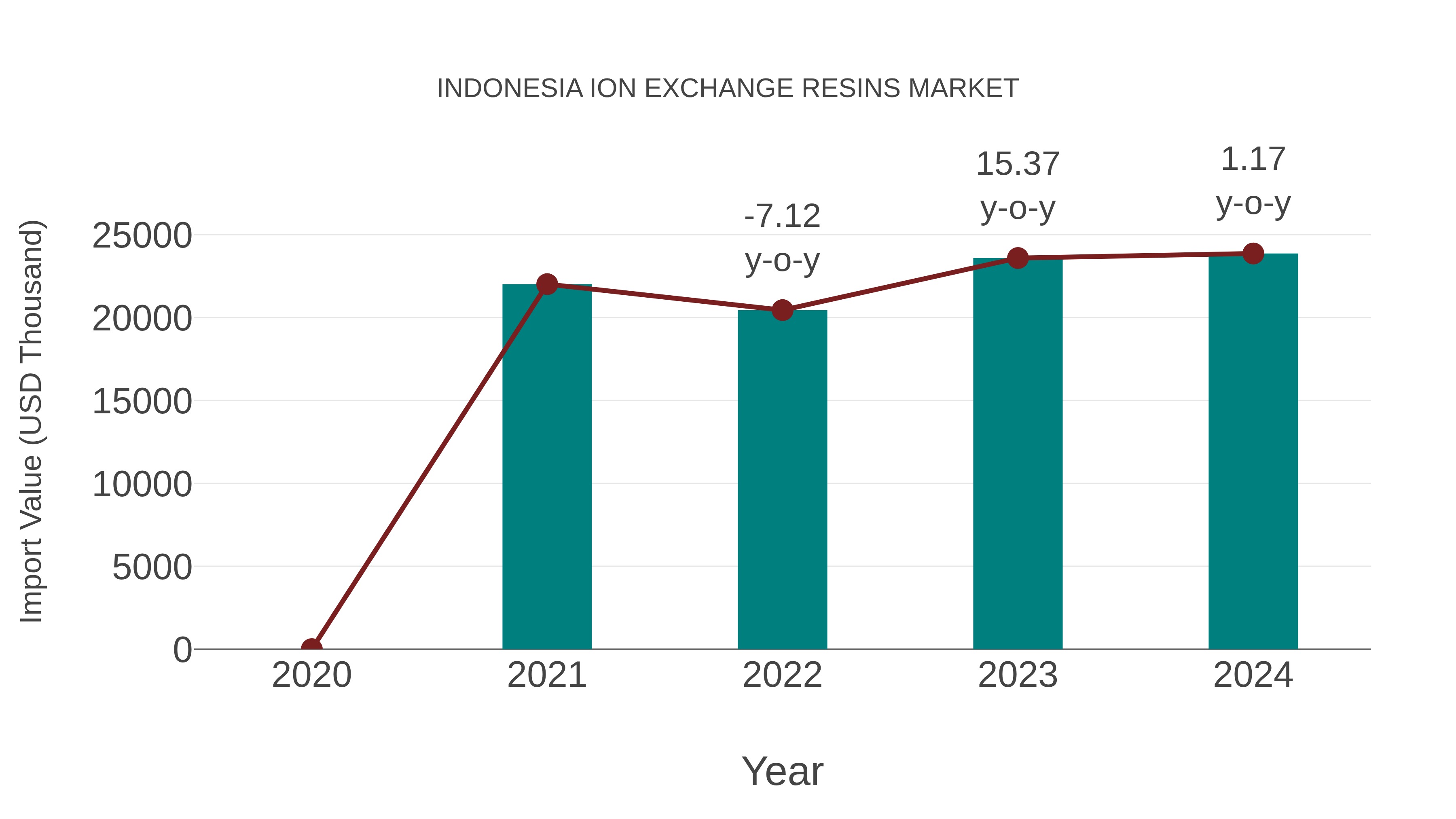  Indonesia Ion Exchange Resins Market: Import Trend Analysis