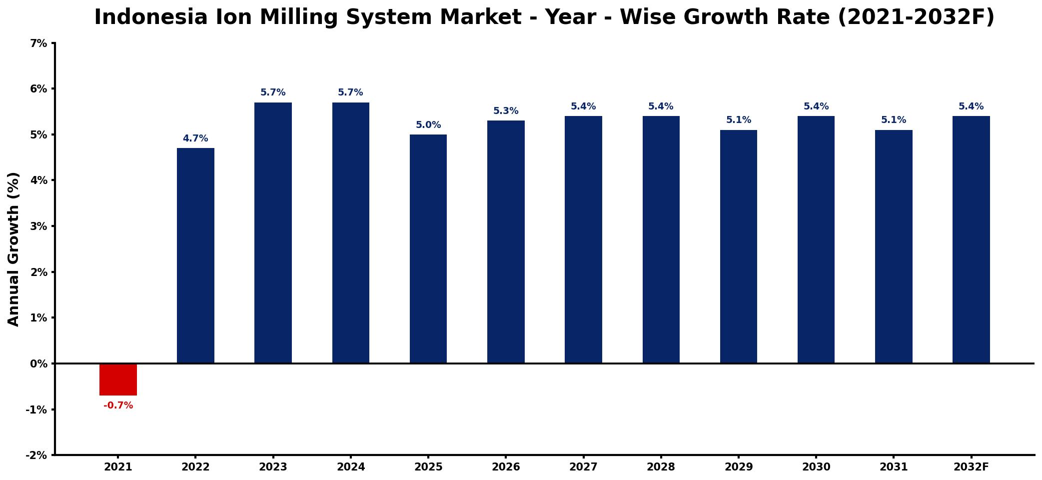 Indonesia Ion Milling System Market Year-wise Growth Rate and Key Drivers