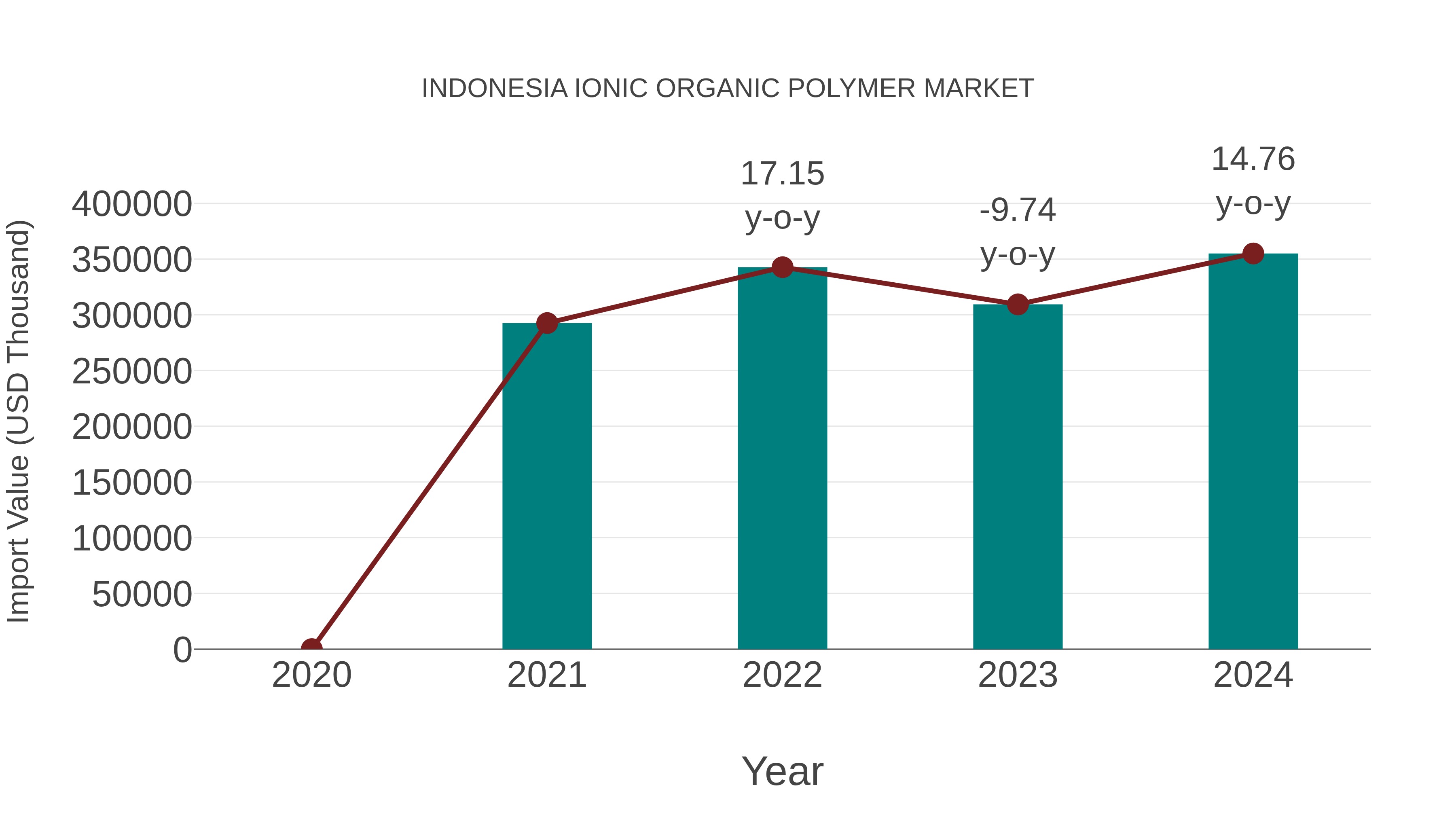  Indonesia Ionic Organic Polymer Market: Import Trend Analysis