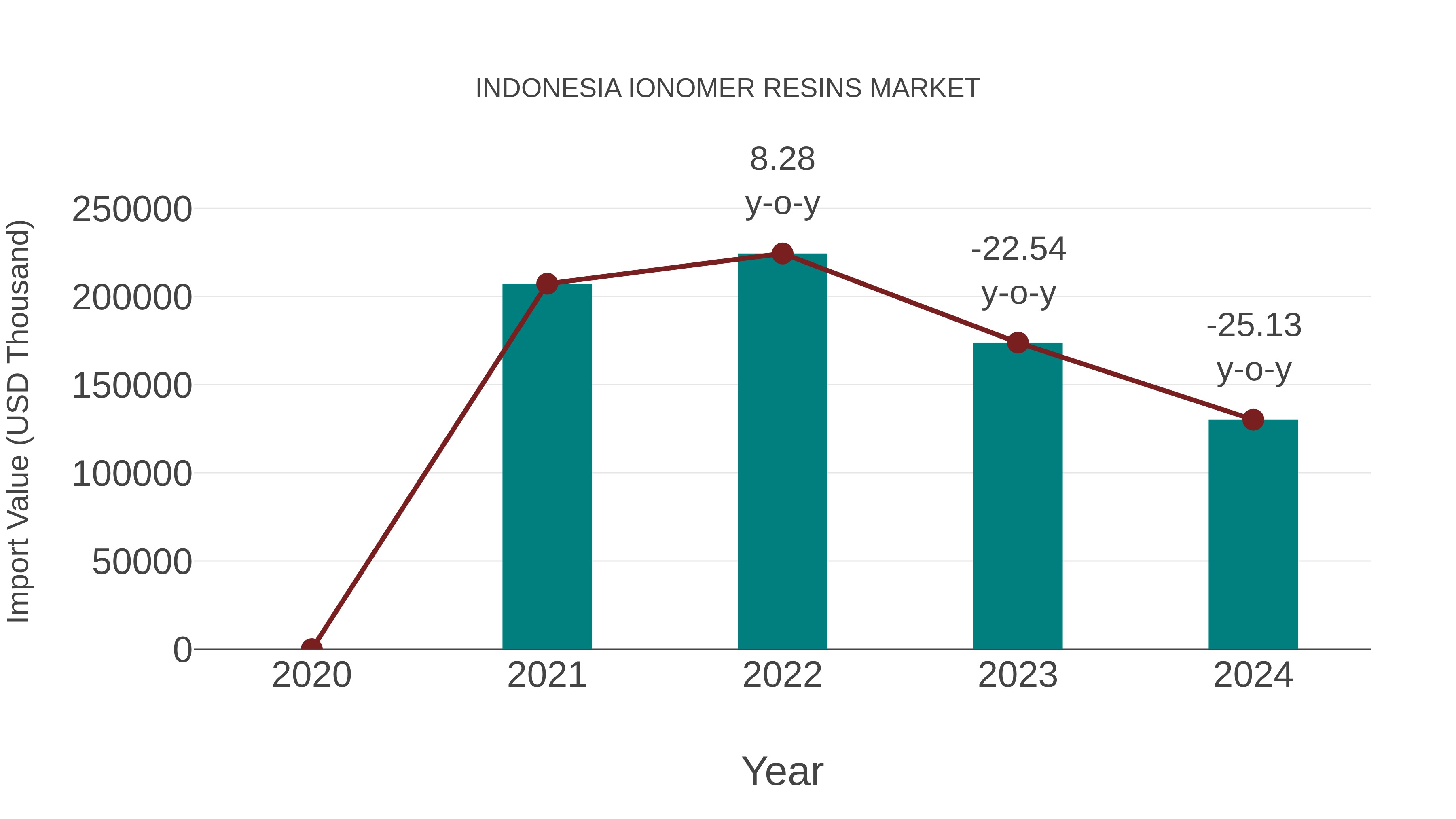 Indonesia Ionomer Resins Market: Import Trend Analysis
