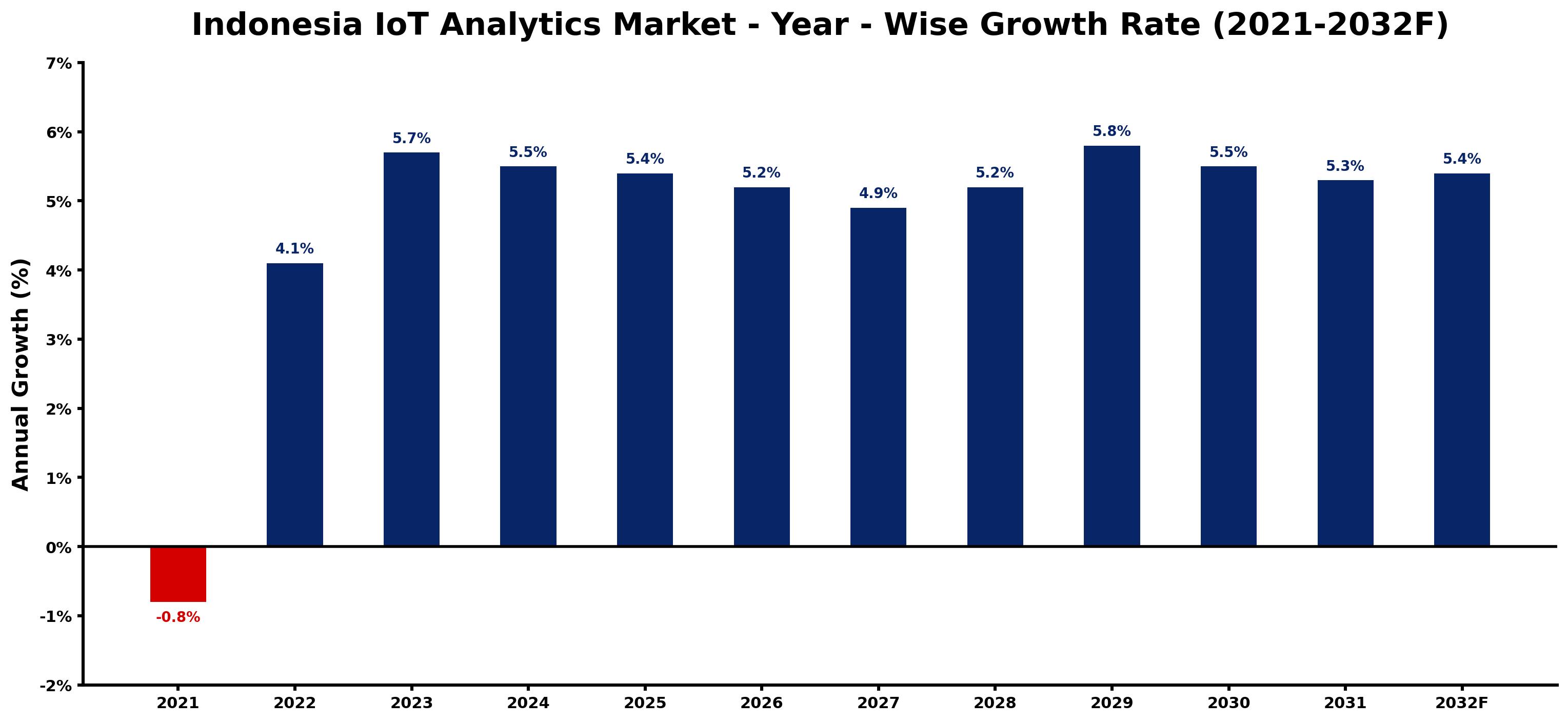 Indonesia IoT Analytics Market Year-wise Growth Rate and Key Drivers
