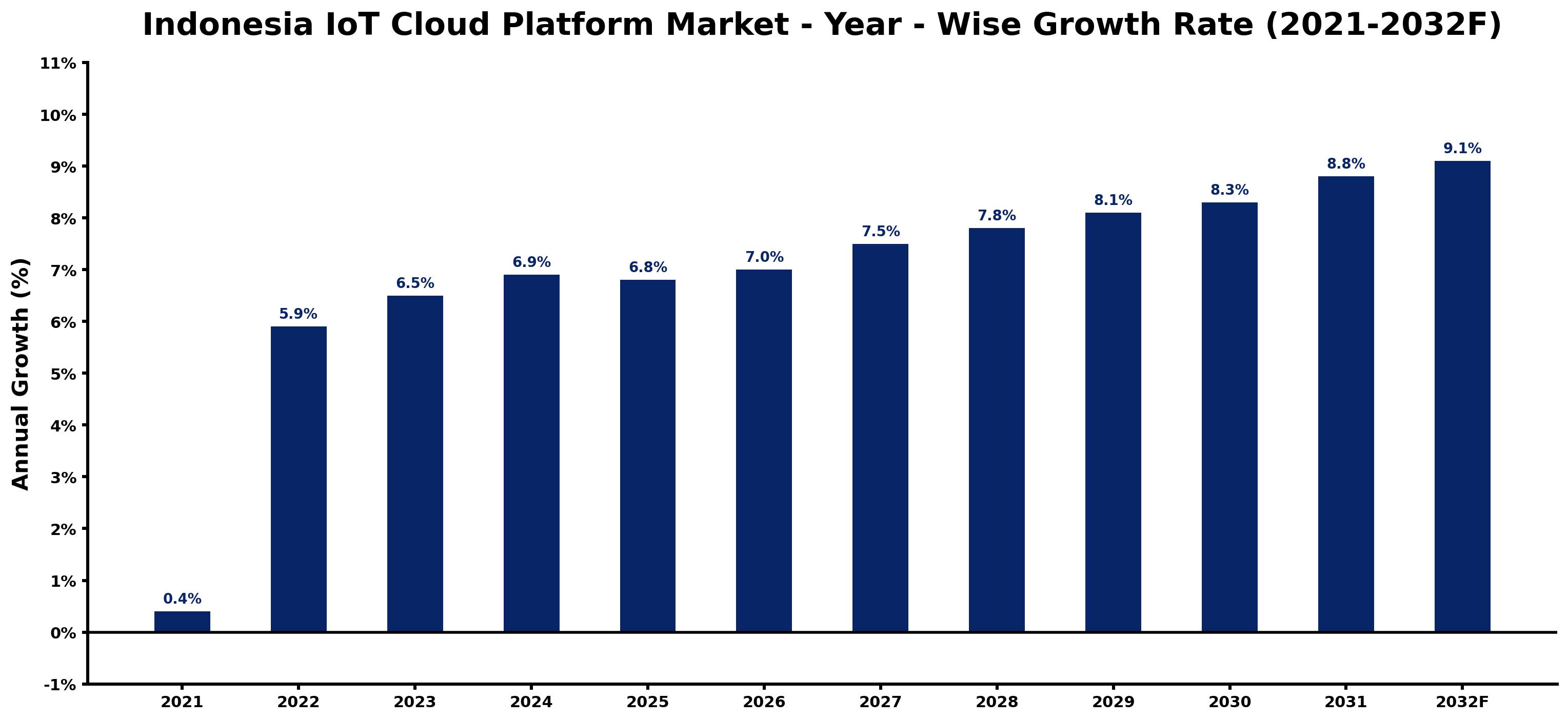 Indonesia IoT Cloud Platform Market Year-wise Growth Rate and Key Drivers