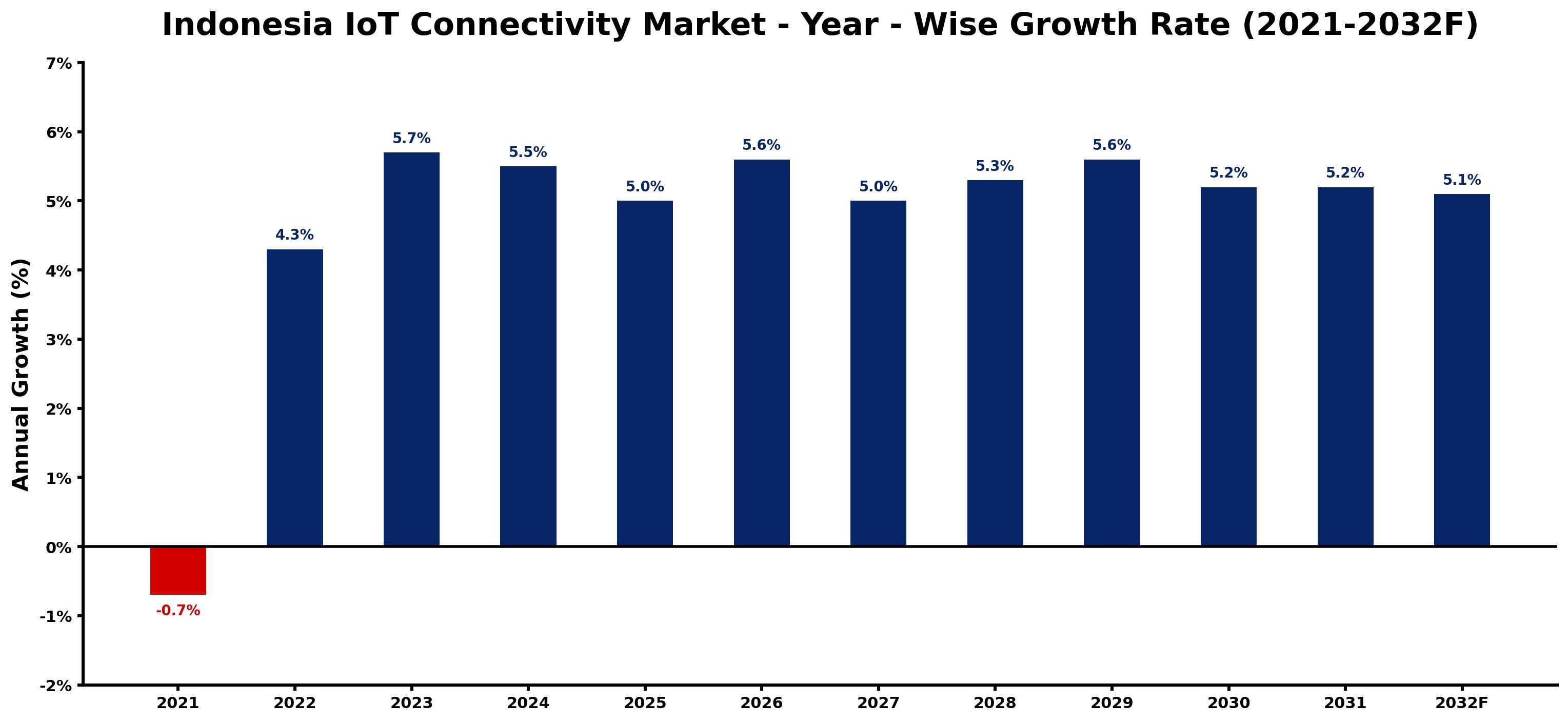 Indonesia IoT Connectivity Market Year-wise Growth Rate and Key Drivers