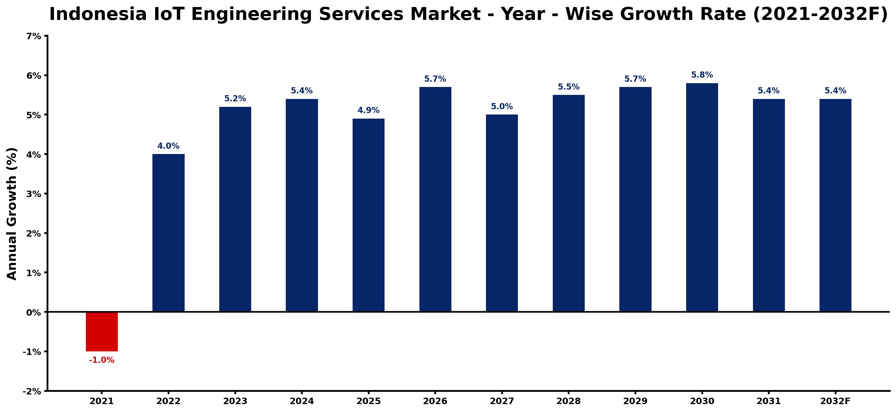 Indonesia IoT Engineering Services Market Year-wise Growth Rate and Key Drivers