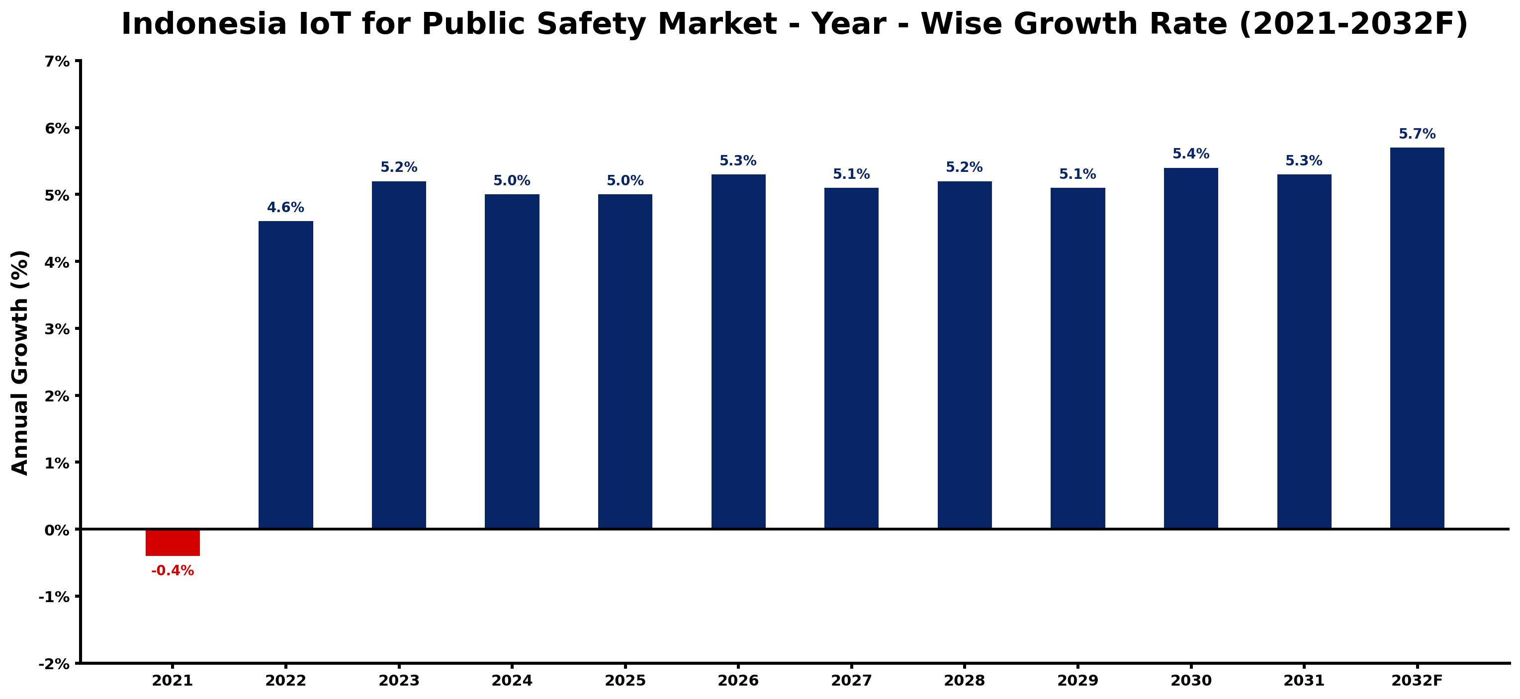 Indonesia IoT for Public Safety Market Year-wise Growth Rate and Key Drivers