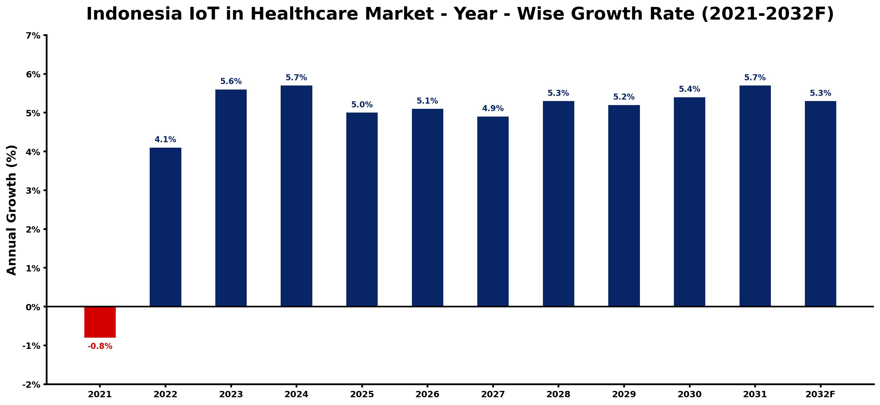 Indonesia IoT in Healthcare Market Year-wise Growth Rate and Key Drivers
