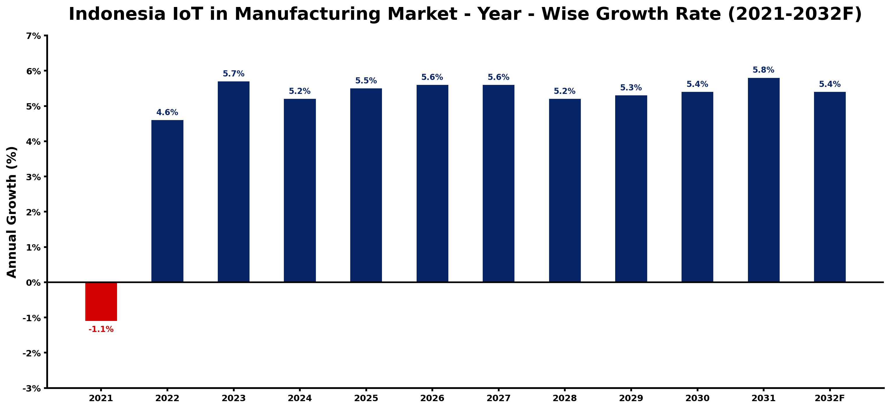 Indonesia IoT in Manufacturing Market Year-wise Growth Rate and Key Drivers