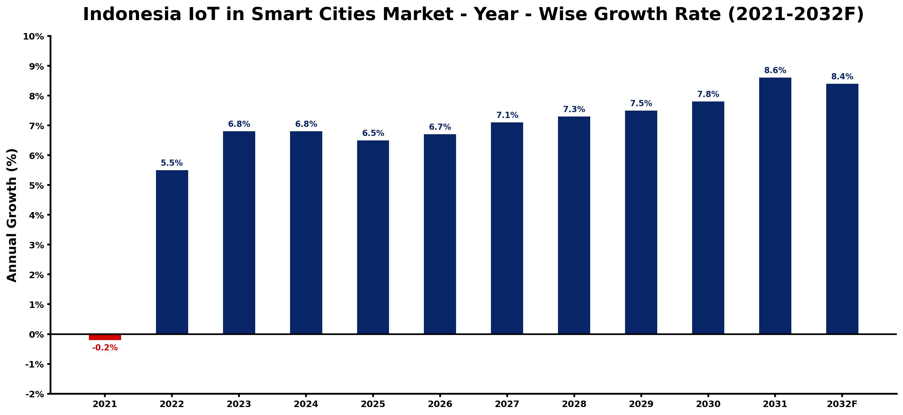 Indonesia IoT in Smart Cities Market Year-wise Growth Rate and Key Drivers