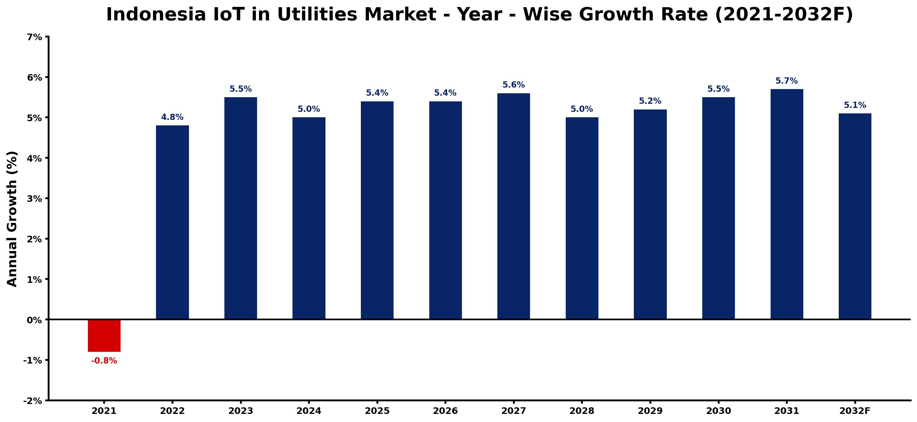 Indonesia IoT in Utilities Market Year-wise Growth Rate and Key Drivers