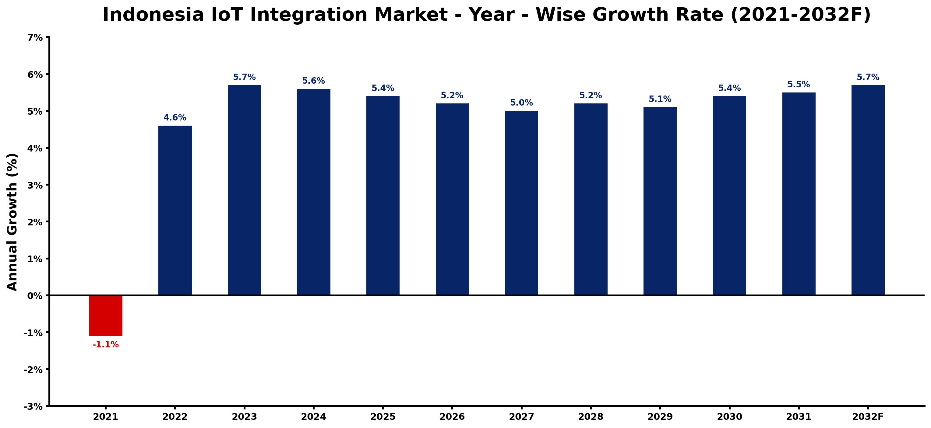 Indonesia IoT Integration Market Year-wise Growth Rate and Key Drivers