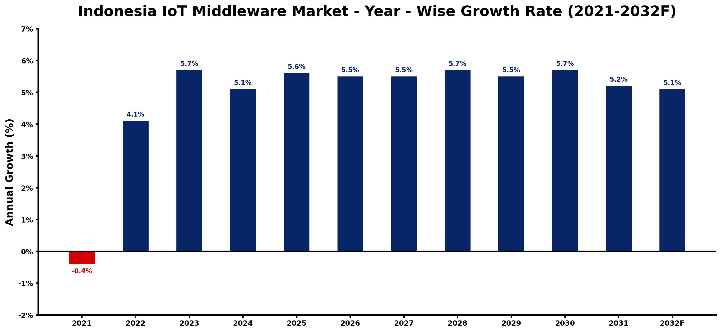 Indonesia IoT Middleware Market Year-wise Growth Rate and Key Drivers
