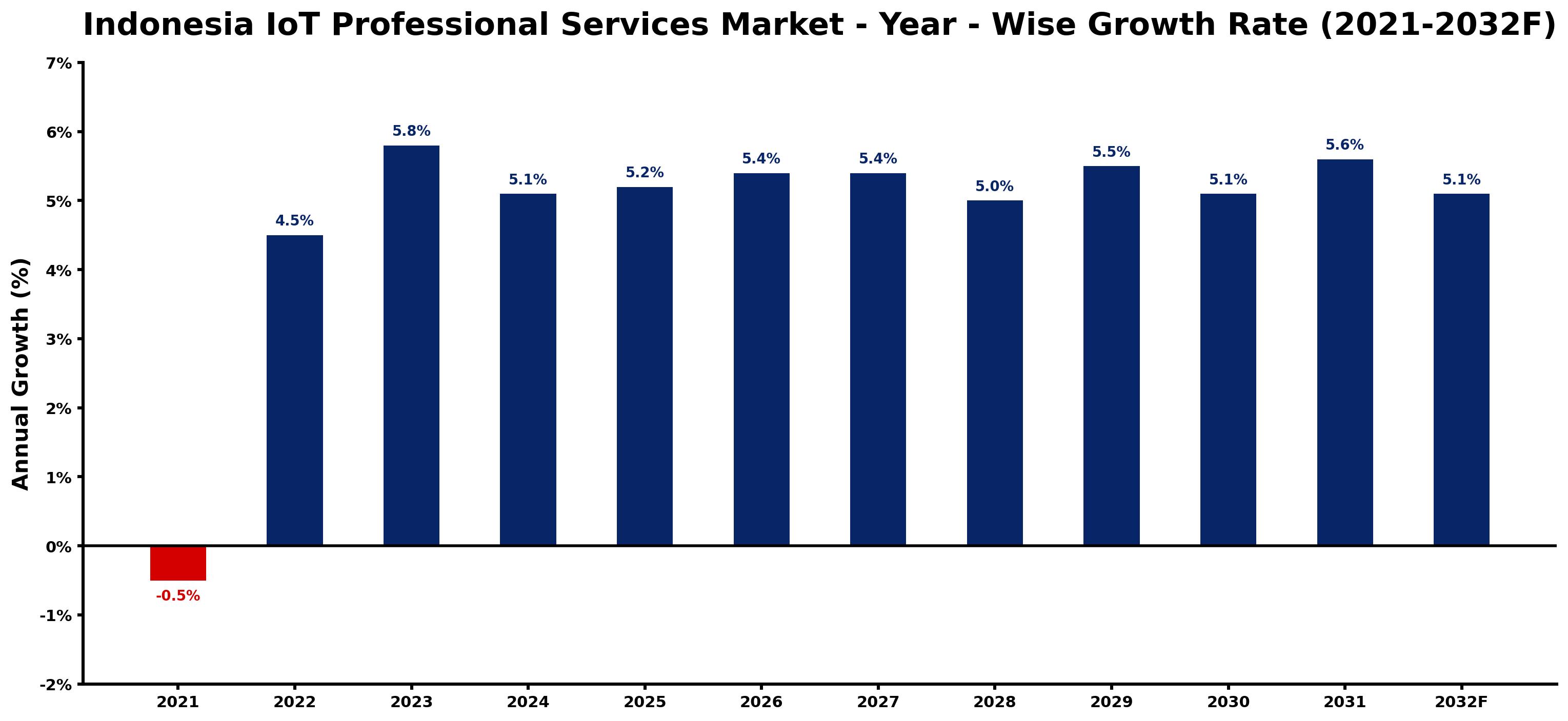 Indonesia IoT Professional Services Market Year-wise Growth Rate and Key Drivers