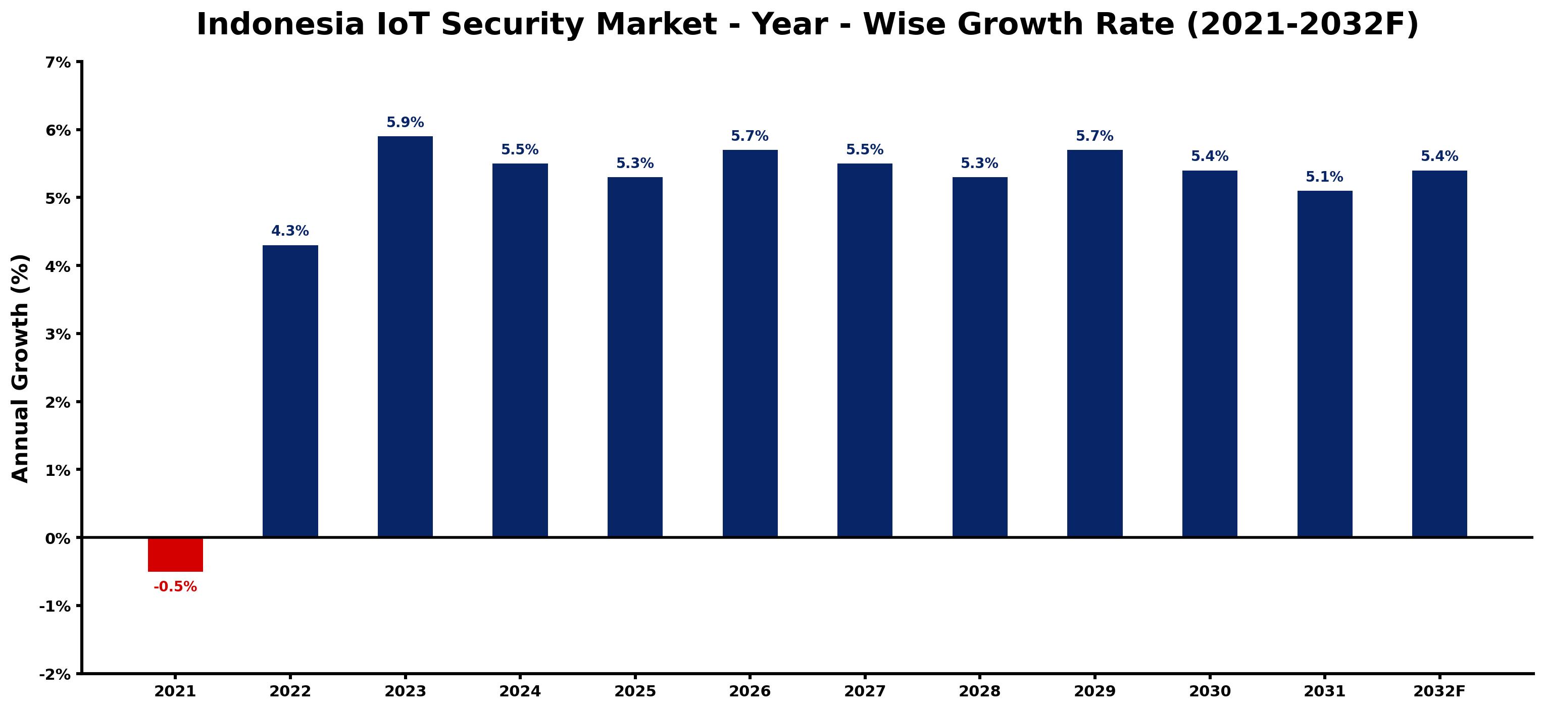 Indonesia IoT Security Market Year-wise Growth Rate and Key Drivers
