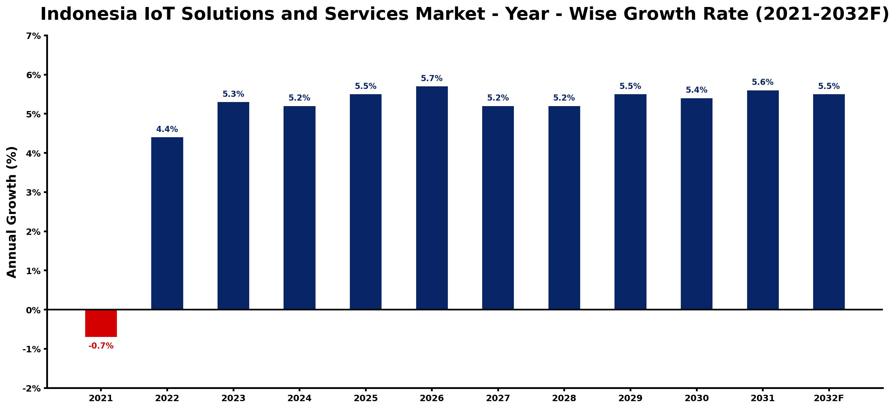 Indonesia IoT Solutions and Services Market Year-wise Growth Rate and Key Drivers