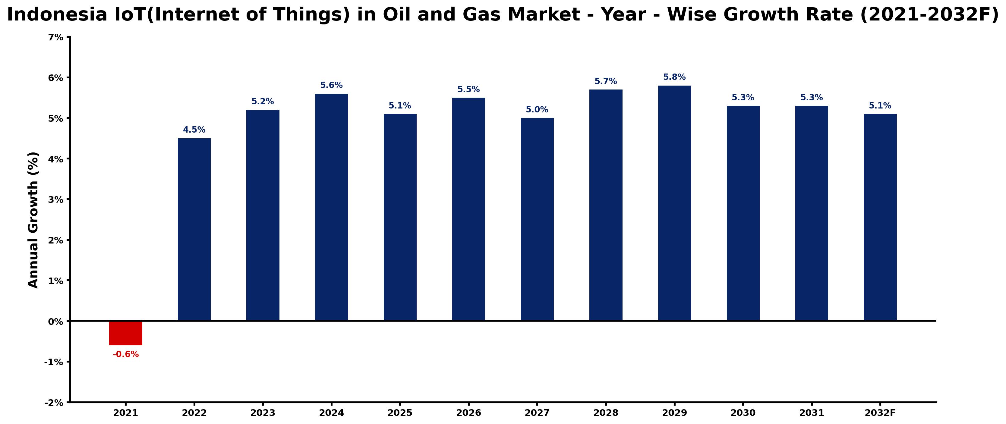 Indonesia IoT(Internet of Things) in Oil and Gas Market Year-wise Growth Rate and Key Drivers