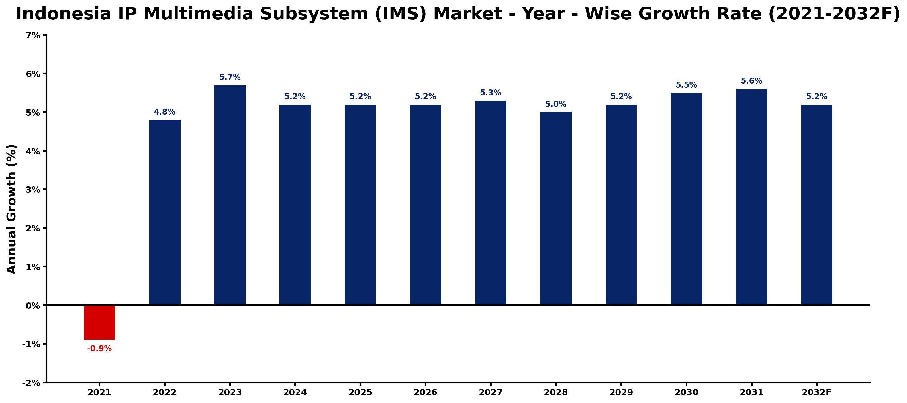 Indonesia IP Multimedia Subsystem (IMS) Market Year-wise Growth Rate and Key Drivers